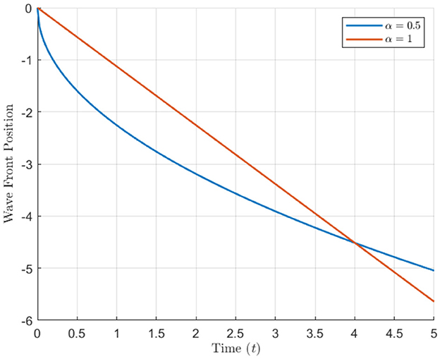 A line plot showing wave front position over time for two values of alpha. The blue line represents alpha equals 0.5, descending more gradually, while the orange line represents alpha equals 1, descending more steeply. Time is on the horizontal axis, ranging from 0 to 5, and wave front position is on the vertical axis, ranging from 0 to -6. A legend in the top right differentiates the two lines.