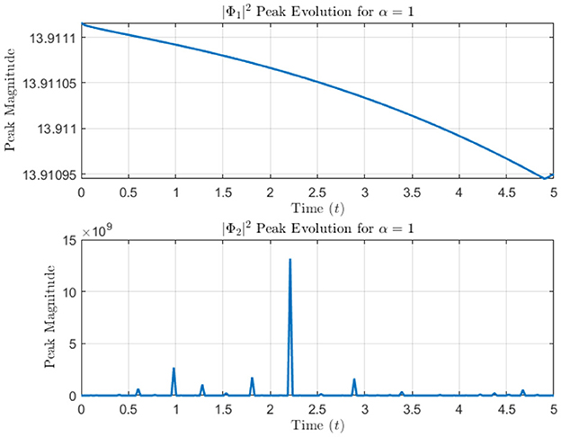 Two graphs show the peak magnitude evolution over time for |Φ1|2 and |Φ2|2 with α = 1. The top graph depicts a gradual decline from approximately 13.9111 to 13.9105 over a time span of 0 to 5 units. The bottom graph displays sharp spikes at intervals, with a significant peak at around 2.5 units, reaching nearly fifteen billion, and smaller peaks at regular intervals.