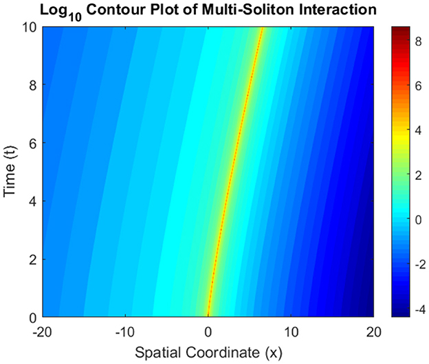 Logarithmic contour plot illustrating multi-soliton interaction over time. The x-axis represents spatial coordinates from -20 to 20, and the y-axis shows time from 0 to 10. Colors range from red, indicating high values, to blue, indicating low values, with a prominent yellow line indicating soliton interactions.