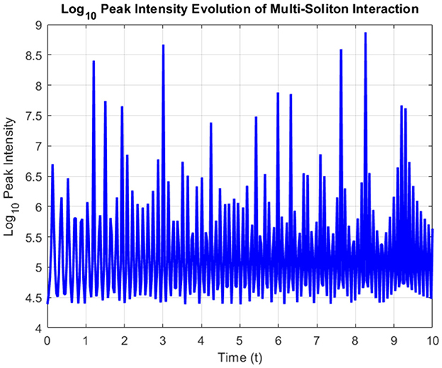 Plot showing the log base 10 of peak intensity evolution in multi-soliton interaction over time. The x-axis represents time from zero to ten, and the y-axis represents peak intensity from four to nine. The data fluctuates with numerous peaks and valleys, indicating variable intensity levels over time.