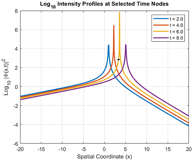 Logarithmic intensity profiles plotted against spatial coordinates at time nodes t = 2.0, 4.0, 6.0, and 8.0. Lines are labeled in blue, red, yellow, and purple, respectively, showing variations in intensity peaks near x = 5. The graph title and axes are labeled, with intensity on the y-axis and spatial coordinate on the x-axis.