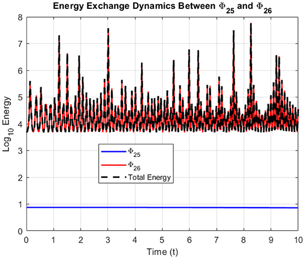 Graph titled “Energy Exchange Dynamics Between ϕ25 and ϕ26” depicting energy over time. ϕ25 is shown in blue, ϕ26 in red, and total energy in black (dashed). Energy fluctuates, peaking above 7 on the log scale, with time on the x-axis ranging from 0 to 10.