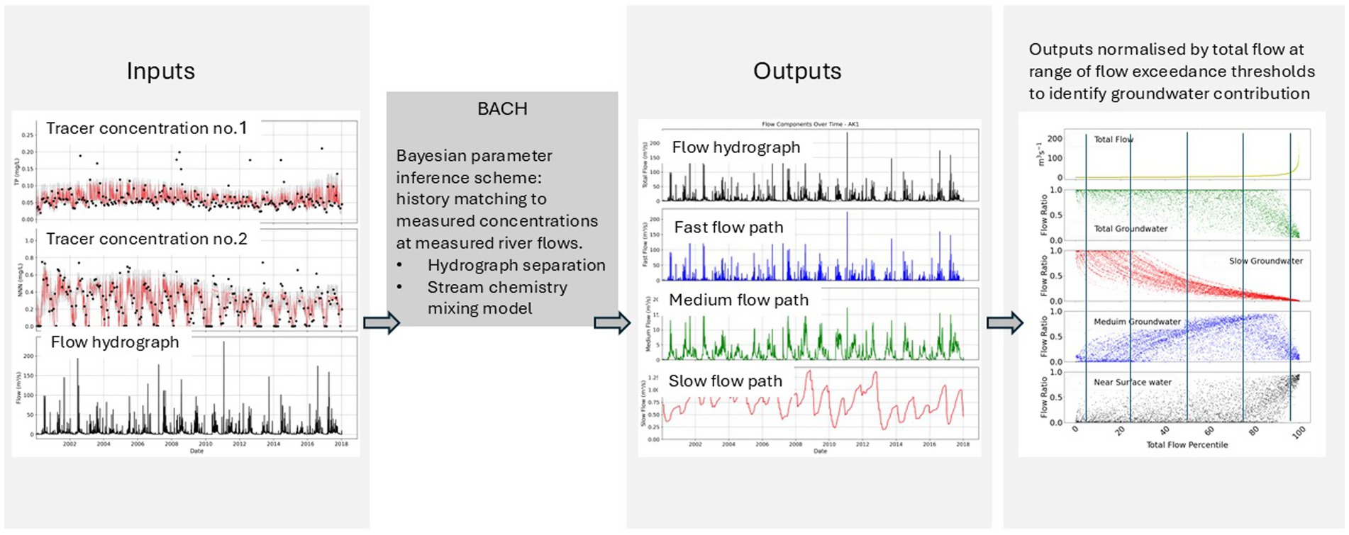 Flowchart depicting a Bayesian parameter inference scheme. The