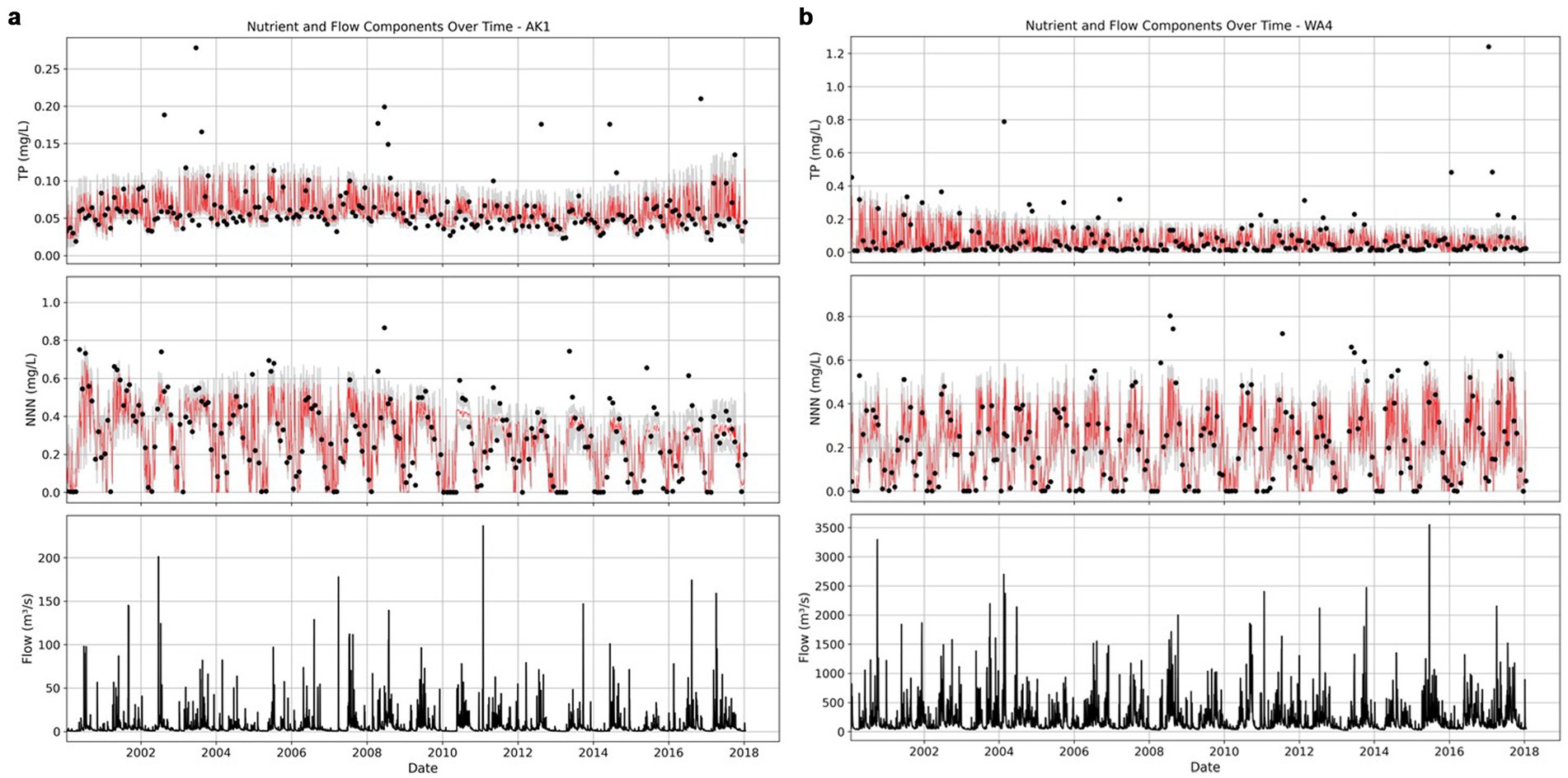 Two panels display nutrient and flow data over time. Panel (a) labeled AK1 shows graphs of TP and NNN concentrations in milligrams per liter, and flow in cubic meters per second from 2000 to 2018, with black dots and red patterns. Panel (b) labeled WA4 shows similar data over the same period, with varying scales and patterns.