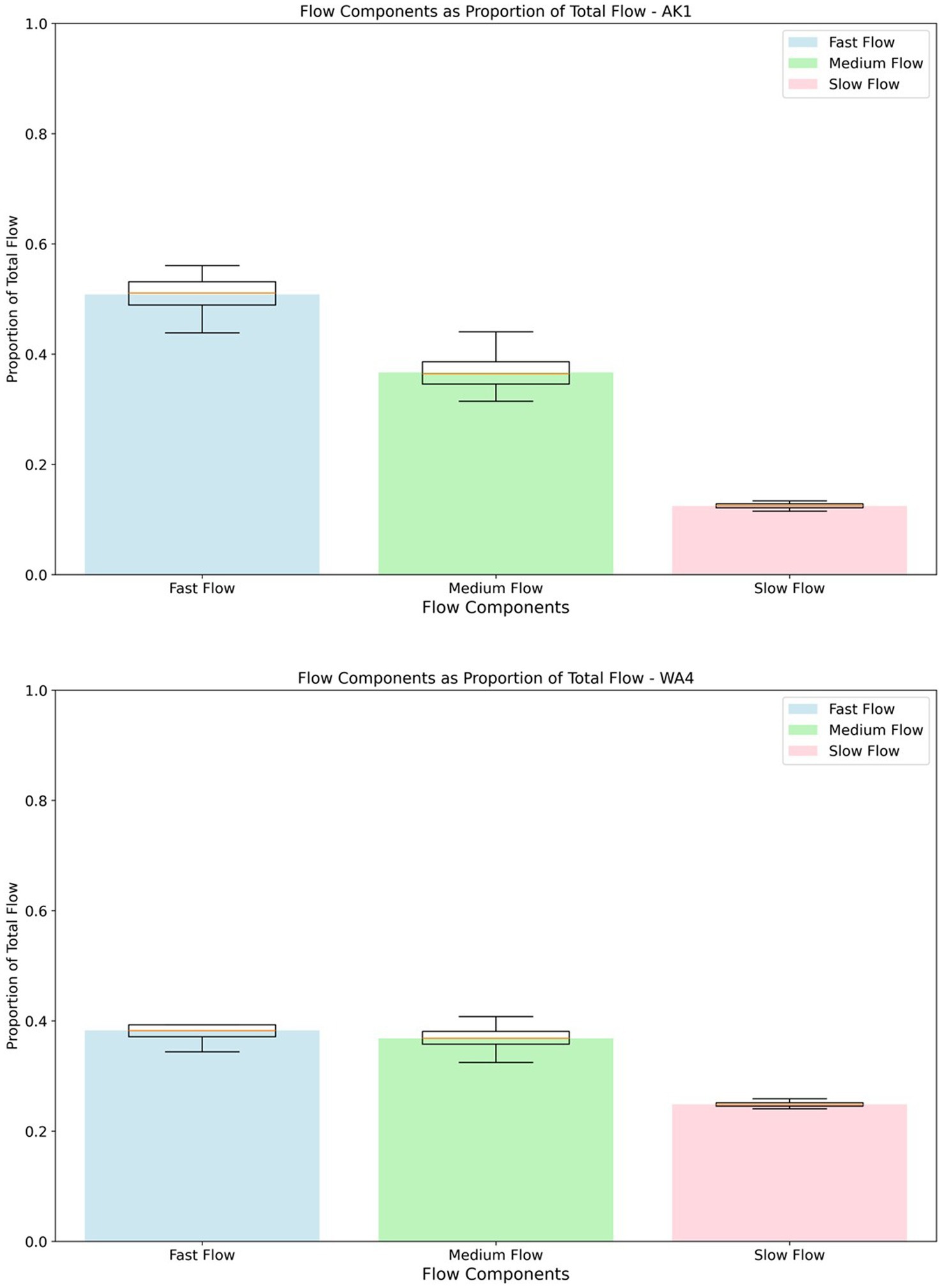 Two box plots compare flow components as a proportion of total flow for AK1 and WA4. Each plot has three categories: fast flow, medium flow, and slow flow. Fast flow has the highest proportion, followed by medium and slow flows, with WA4 showing generally lower percentages. A legend identifies the flow types with corresponding colors: blue for fast, green for medium, and red for slow.