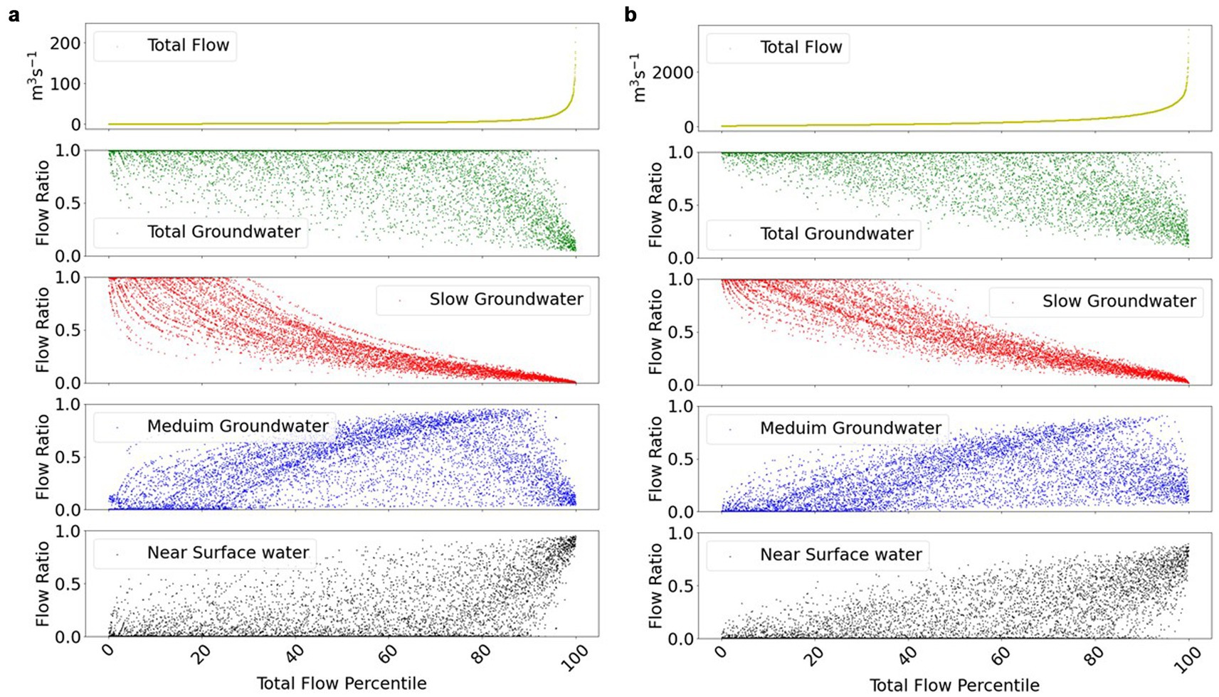 Two panels labeled 'a' and 'b', each featuring five aligned scatter plots. The top plot shows total flow in cubic meters per second on a logarithmic scale. The subsequent plots depict flow ratios for total groundwater (green), slow groundwater (red), medium groundwater (blue), and near surface water (black), all against total flow percentile. Each scatter plot displays varying distributions and trends.