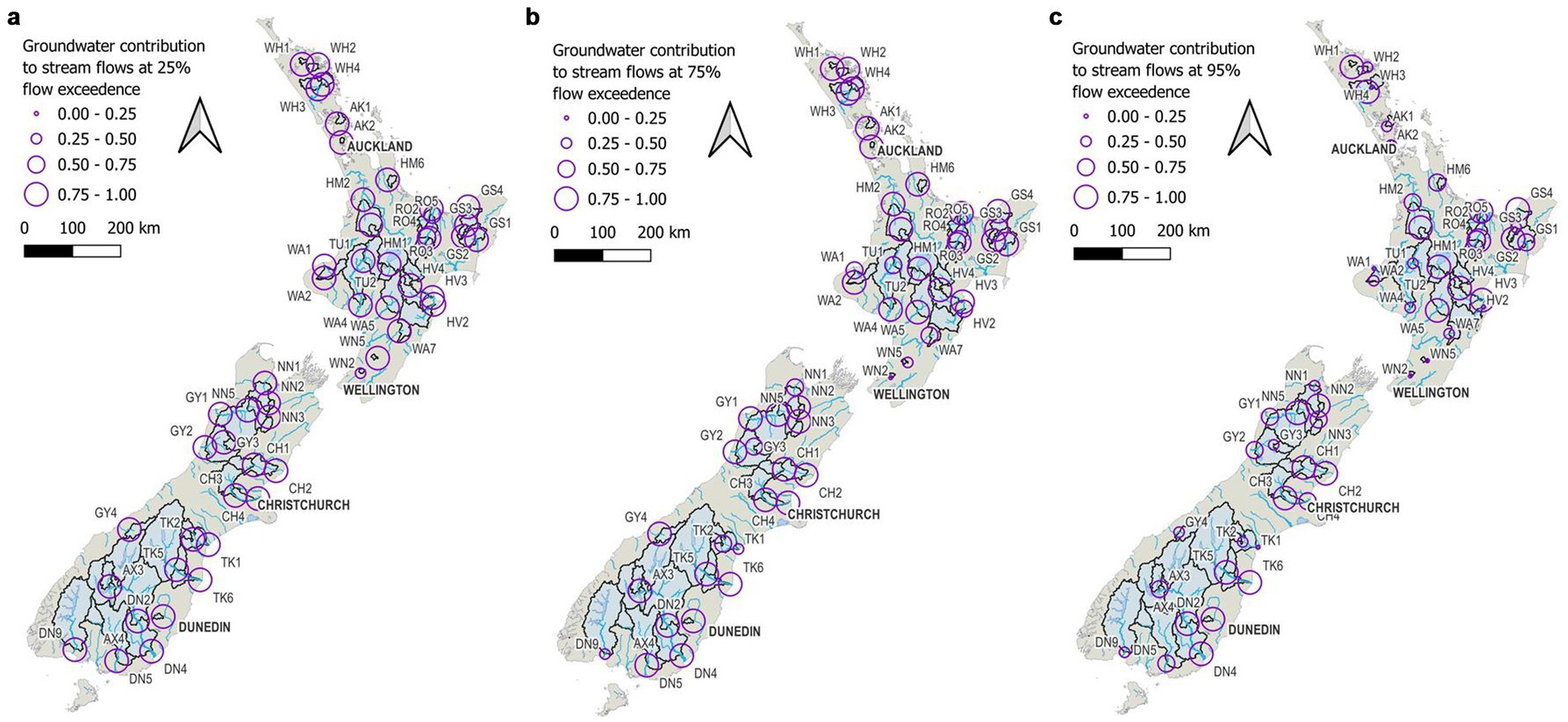 Maps of New Zealand showing groundwater contribution to stream flows at 25%, 75%, and 95% flow exceedance. Each map displays various regions with circles sized and colored according to the contribution levels: 0-0.25, 0.25-0.50, 0.50-0.75, and 0.75-1.00, using a purple color gradient. Cities like Auckland, Wellington, Christchurch, and Dunedin are marked for reference.