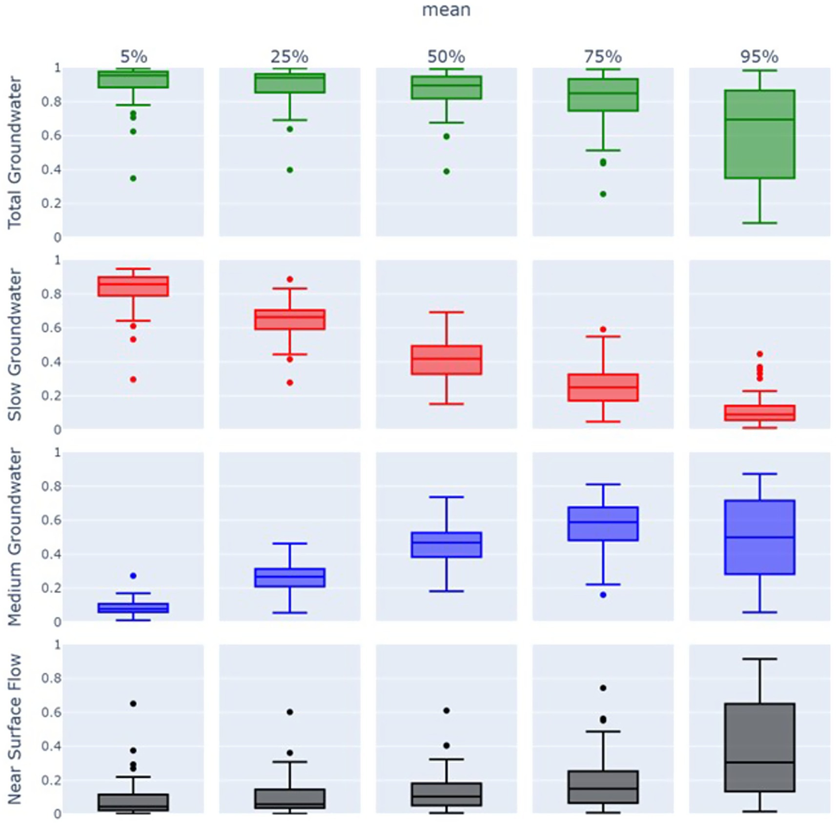 Box plot grid displaying data on total, slow, medium groundwater, and near surface flow percentages at 5, 25, 50, 75, and 95 percent mean values. Each row represents a different type of water flow, with columns showing distribution at specified percentiles. Different colors are used for each type of water flow.