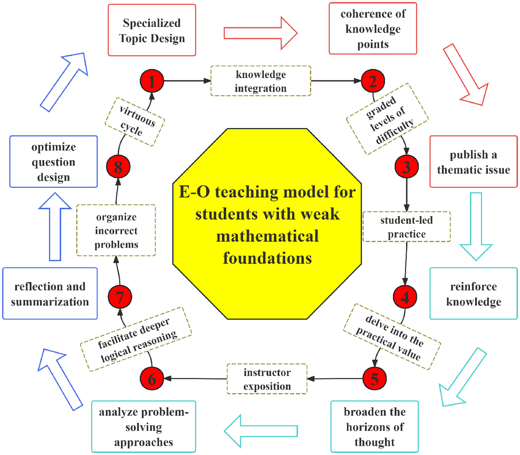 Diagram illustrating an “E-O teaching model for students with weak mathematical foundations.” It features a cyclical process with eight steps: 1) Specialized topic design, 2) Knowledge integration, 3) Graded levels of difficulty, 4) Student-led practice, 5) Delve into practical value, 6) Instructor exposition, 7) Reflection and summarization, 8) Optimize question design. Arrows indicate progression and connections between steps, emphasizing a virtuous cycle for enhancing learning.
