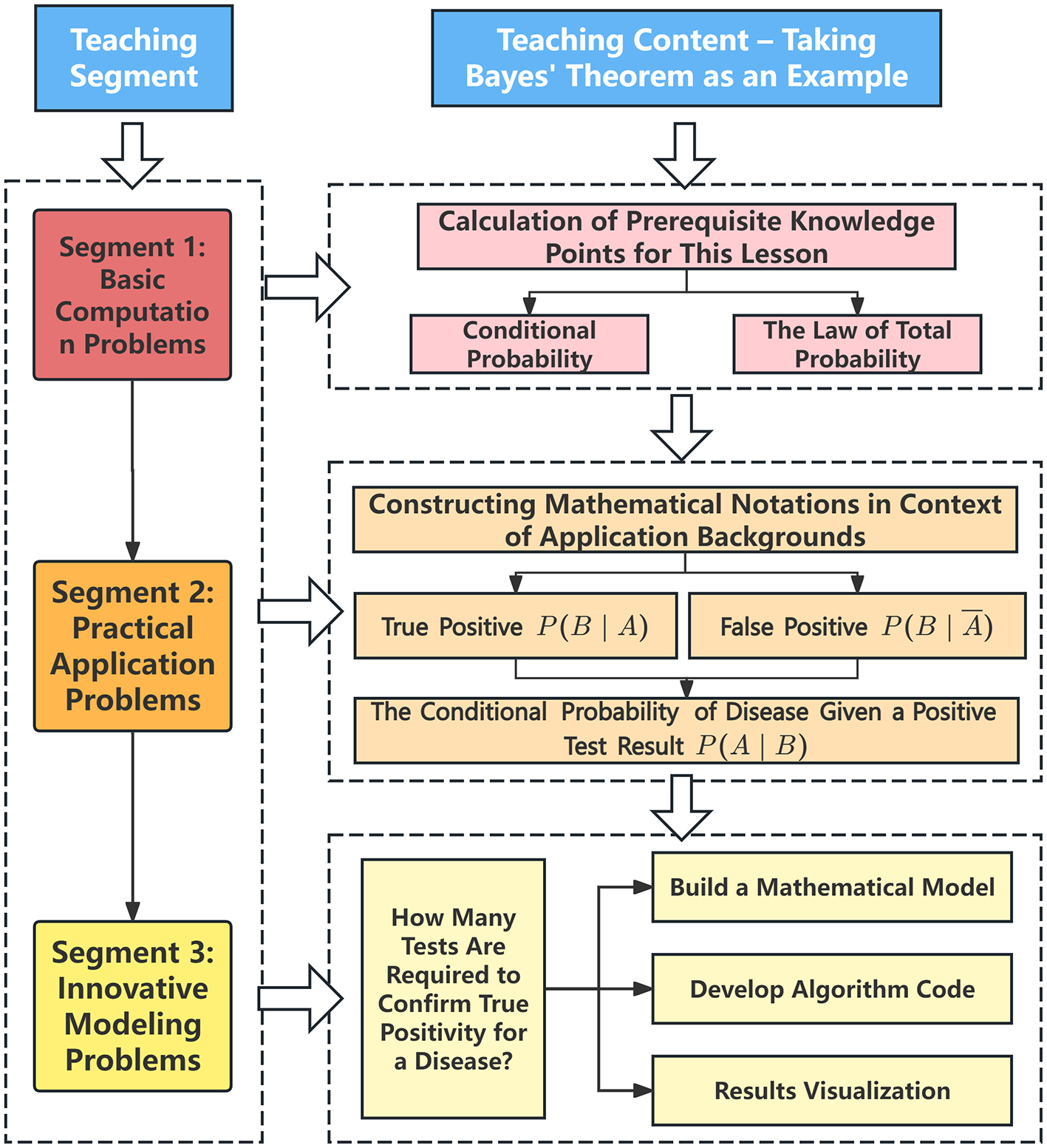 Flowchart illustrating a teaching sequence using Bayes' Theorem. It progresses through three segments: Basic Computation Problems, Practical Application Problems, and Innovative Modeling Problems. Tasks include calculating prerequisite knowledge, constructing mathematical notations, considering true and false positives, and visualizing results. Components such as conditional probability, mathematical modeling, and algorithm development are included.