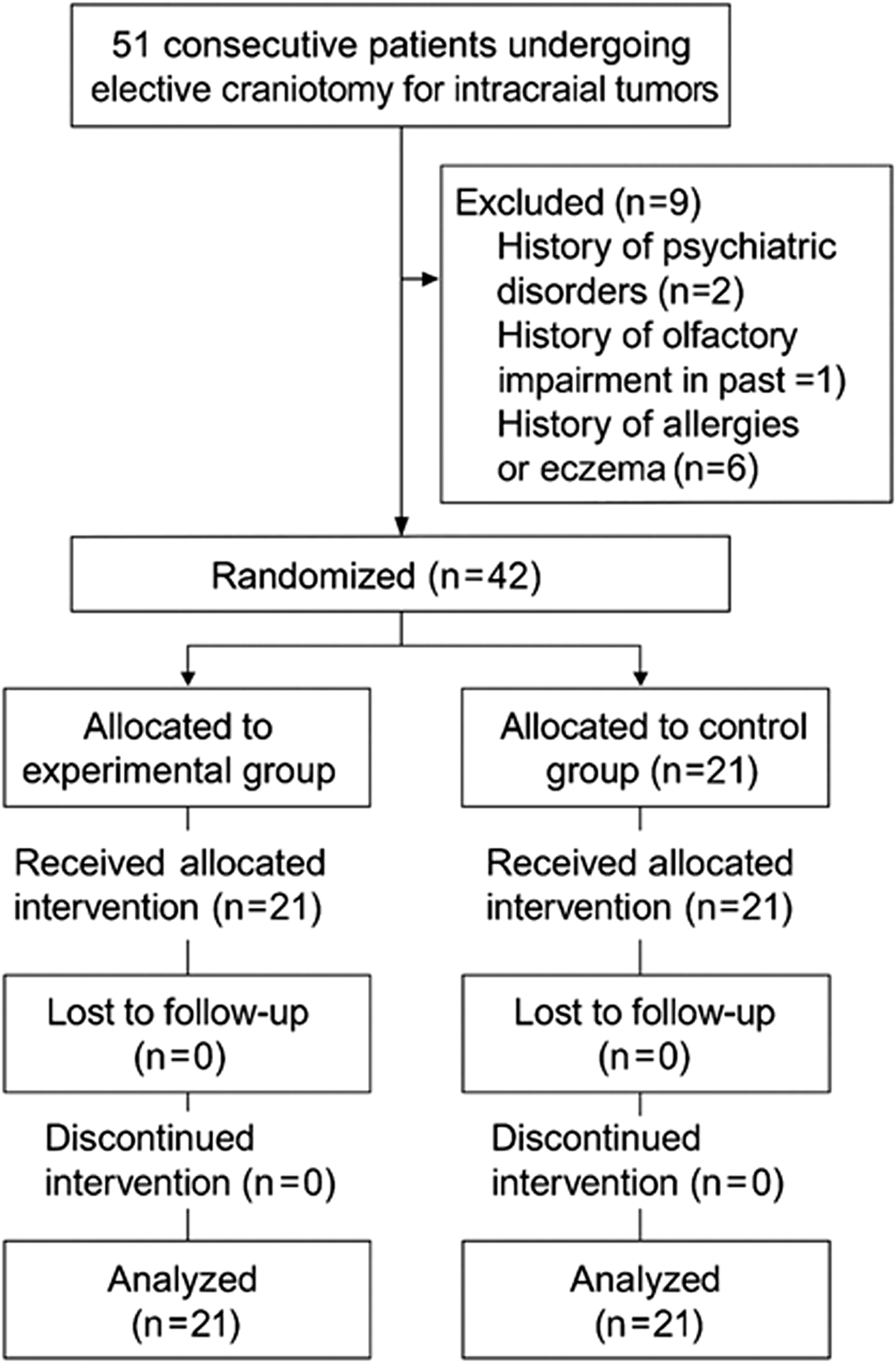 Flowchart of a study with 51 patients undergoing elective craniotomy for intracranial tumors. Nine were excluded due to psychiatric disorders, olfactory impairment, or allergies. Forty-two were randomized into two groups: experimental (21 patients) and control (21 patients). Both groups received interventions, had no losses to follow-up, no discontinued interventions, and all 21 participants in each group were analyzed.