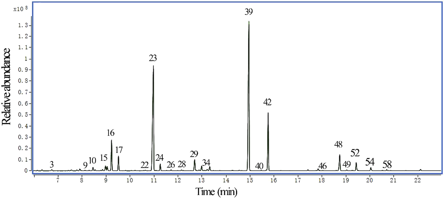Chromatogram showing relative abundance versus time in minutes with peaks labeled. The most prominent peaks are at 11 minutes (peak 23), 15 minutes (peak 39), and 16 minutes (peak 42). Other peaks include those at 9, 10, 13, 19, and 20 minutes, indicating varying compound concentrations.