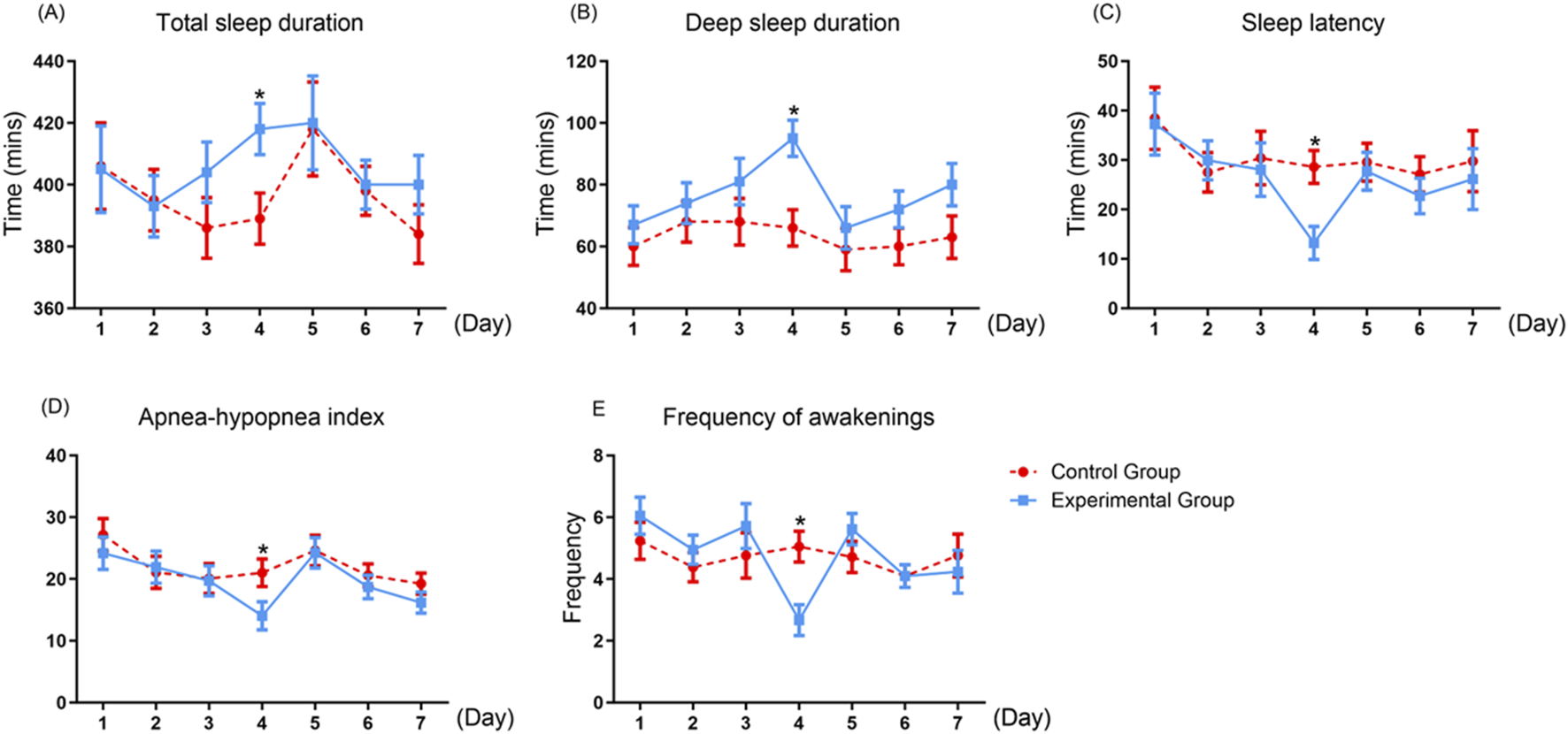 Five line graphs compare the control group and experimental group over seven days. (A) Total sleep duration, (B) Deep sleep duration, (C) Sleep latency, (D) Apnea-hypopnea index, and (E) Frequency of awakenings. Red represents the control group and blue represents the experimental group. Statistical significance is marked with an asterisk.