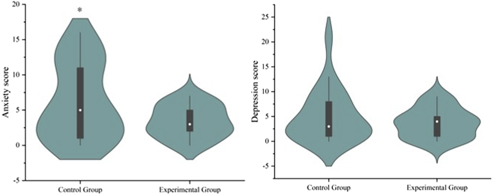 Violin plots compare anxiety and depression scores between control and experimental groups. The control group shows a wider distribution and higher median anxiety scores than the experimental group. Depression scores are similar for both groups.