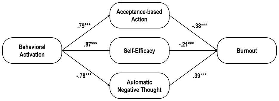 Flowchart showing relationships between five concepts. “Behavioral Activation” leads to “Acceptance-based Action” (.79), “Self-Efficacy” (.87), and “Automatic Negative Thought” (-.78). “Acceptance-based Action” affects “Burnout” (-.38), “Self-Efficacy” affects “Burnout” (-.21), and “Automatic Negative Thought” affects “Burnout” (.39). Arrows indicate influence with numerical values representing strength and significance.
