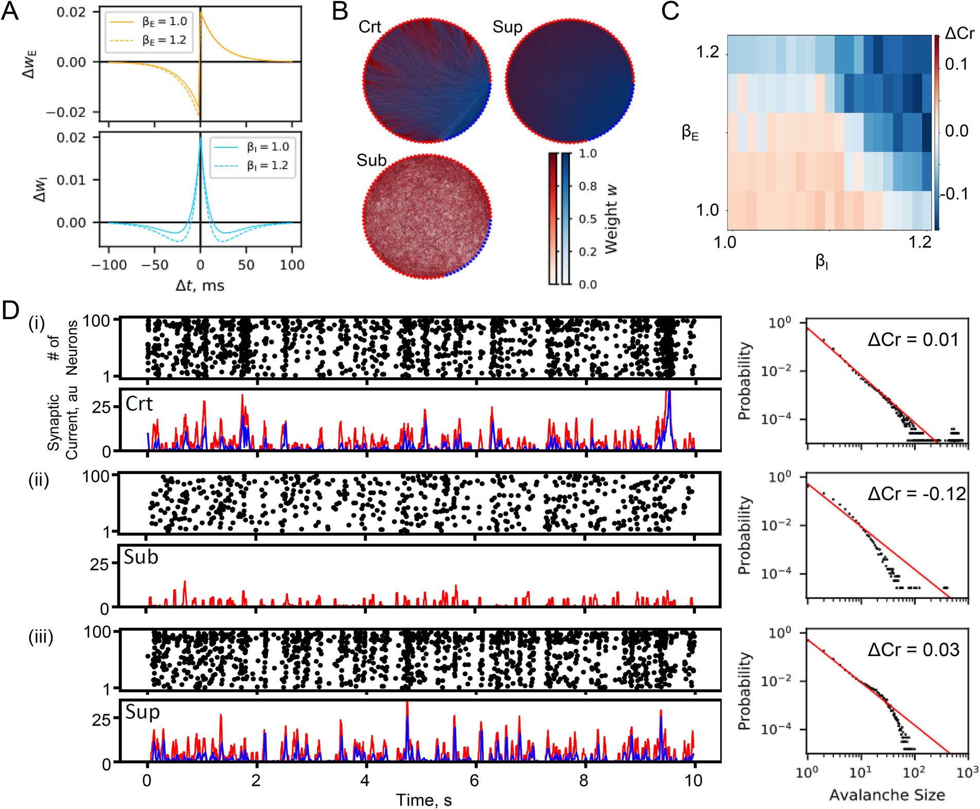 Graphs and plots analyzing neural networks and synaptic activity. Panel A shows STDP parameters. Panel B illustrates network connections in three states (Crt, Sub, Sup) with color-coded weights. Panel C displays a heatmap of the change in criticality as a function of parameters β_E and β_I. Panel D includes raster plots and synaptic currents for Crt, Sub, and Sup conditions, alongside probability distributions of avalanche sizes with different ΔCr values on log-log axes.