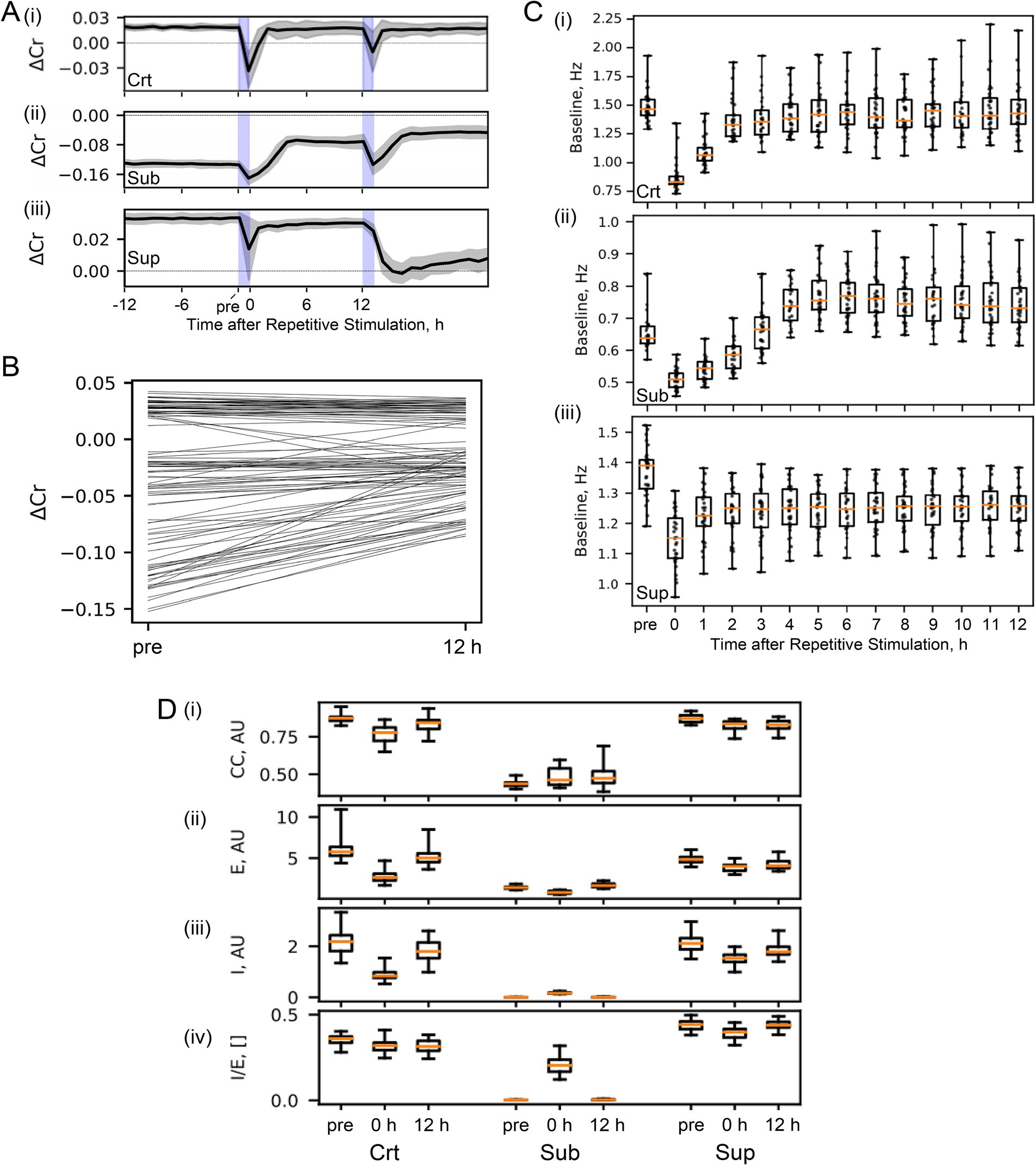 Graphs depicting changes in measured variables over time after repetitive stimulation. A(i-iii) line graphs show ΔCr for Crt, Sub, and Sup groups, revealing significant dips following stimulation. B presents individual ΔCr changes from pre to 12 hours. C(i-iii) box plots illustrate baseline frequency in hertz over time for the three groups. D(i-iv) box plots compare CC, E, I, and I/E across Crt, Sub, and Sup at different times.