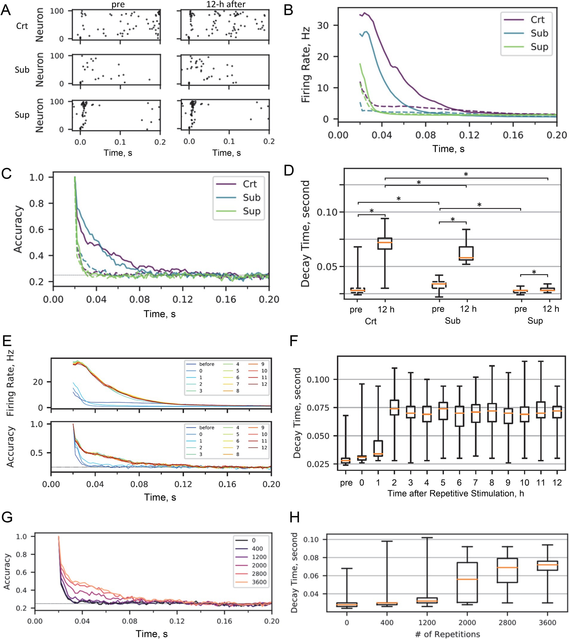 Graphical summary of neuronal recording and stimulation. (A) Top plot shows electrode map; the bottom grid displays stimulation patterns for electrodes one to twenty-four. (B) Spike timing plots for pre and twenty-four hours post-stimulation. (C) Line graph depicting accuracy over time from zero to 0.5 seconds for various time points, labeled pre, 0.5, three, twenty-four, and forty-eight hours. (D) Box plots show decay time in seconds over different time points after repetitive stimulation. (E) Box plots depict baseline frequency in Hertz over the same time intervals.