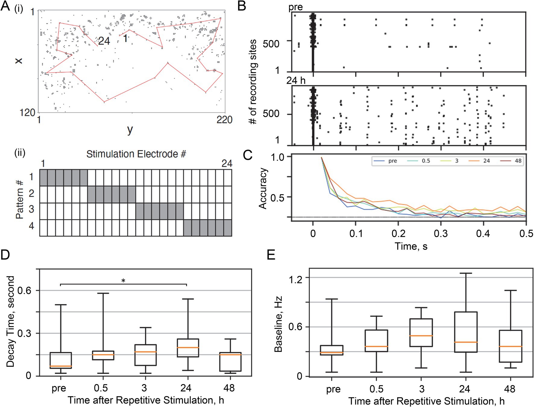 Data visualization consists of multiple graphs analyzing neuronal activity:A) Raster plots showing neuron spiking before and 12 hours after a stimulus, categorized as Crt, Sub, and Sup. B) Line graph of firing rates over time for Crt, Sub, and Sup.C) Line graph of accuracy over time for the same categories.D) Box plots showing decay times for Crt, Sub, and Sup before and 12 hours after stimulation.E) Line graphs depicting firing rates and accuracy over time, labeled from before up to various hours after stimulation.F) Box plots of decay times over multiple hours after repetitive stimulation.G) Line graph of accuracy over time, varying by the number of repetitions.H) Box plots showing decay time against the number of repetitions.