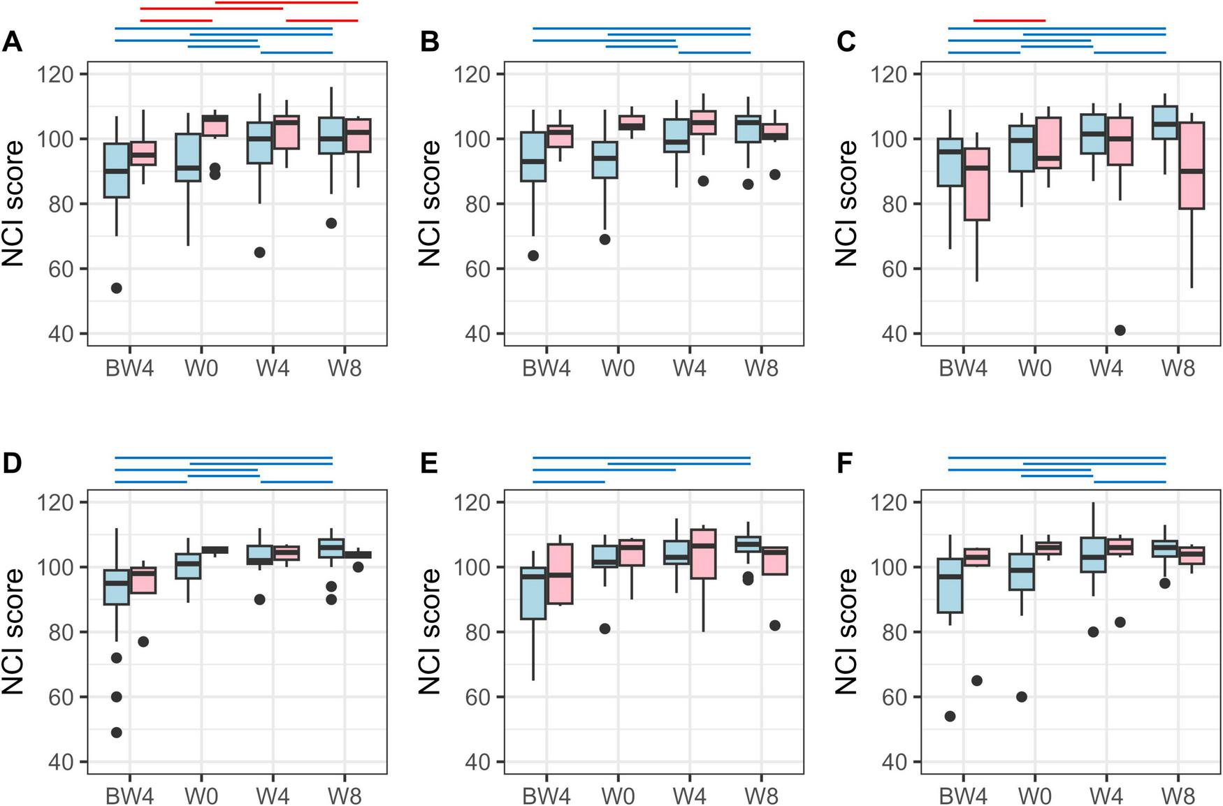 Boxplots A to F show NCI scores across different time points: BW4, W0, W4, and W8. Each plot displays data distributions with colored boxes and whiskers. Blue and red lines highlight statistical significance comparisons between groups.