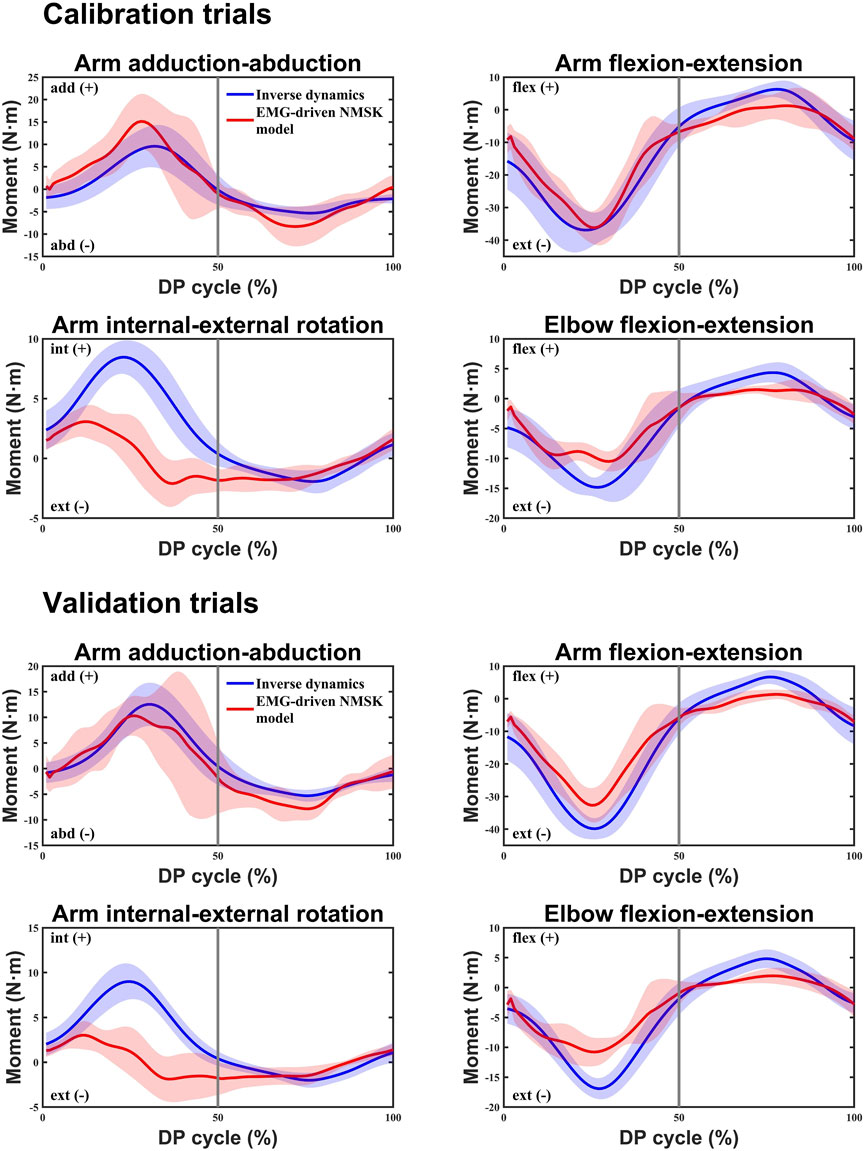 Graphs comparing moment (Nm) against DP cycle percentage for calibration and validation trials. Four activities are shown: arm adduction-abduction, arm flexion-extension, arm internal-external rotation, and elbow flexion-extension. Blue lines represent inverse dynamics and red lines represent EMG-driven NMSK model. Shaded areas indicate variability.
