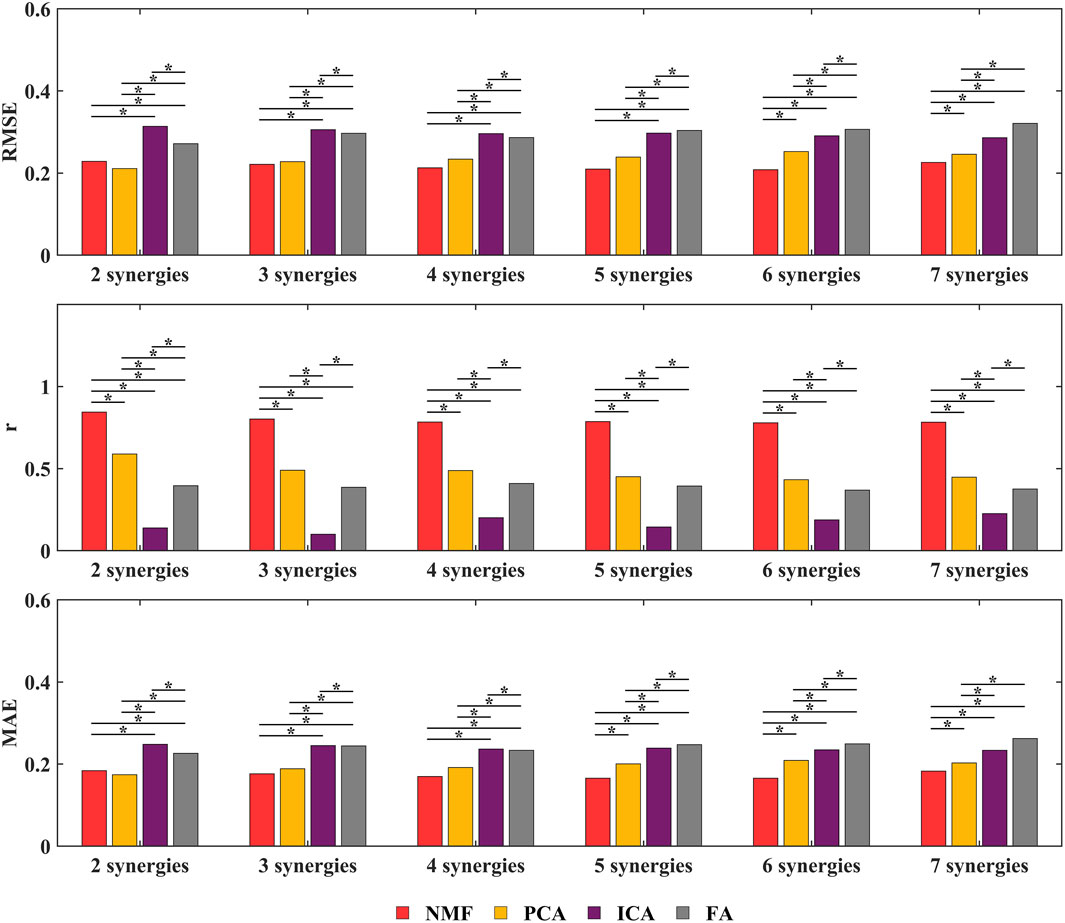 Bar charts comparing four methods: NMF (red), PCA (yellow), ICA (purple), FA (gray) across two to seven synergies. Metrics include RMSE, r, and MAE, with significant differences marked by asterisks.