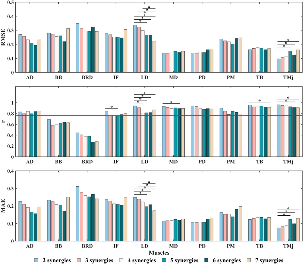 Bar charts display RMSE, correlation coefficient \( r \), and MAE across different muscles (AD, BB, BRD, IF, LD, MD, PD, PM, TB, TMj) based on synergies (2 to 7). Notable performance differences are marked with an asterisk.