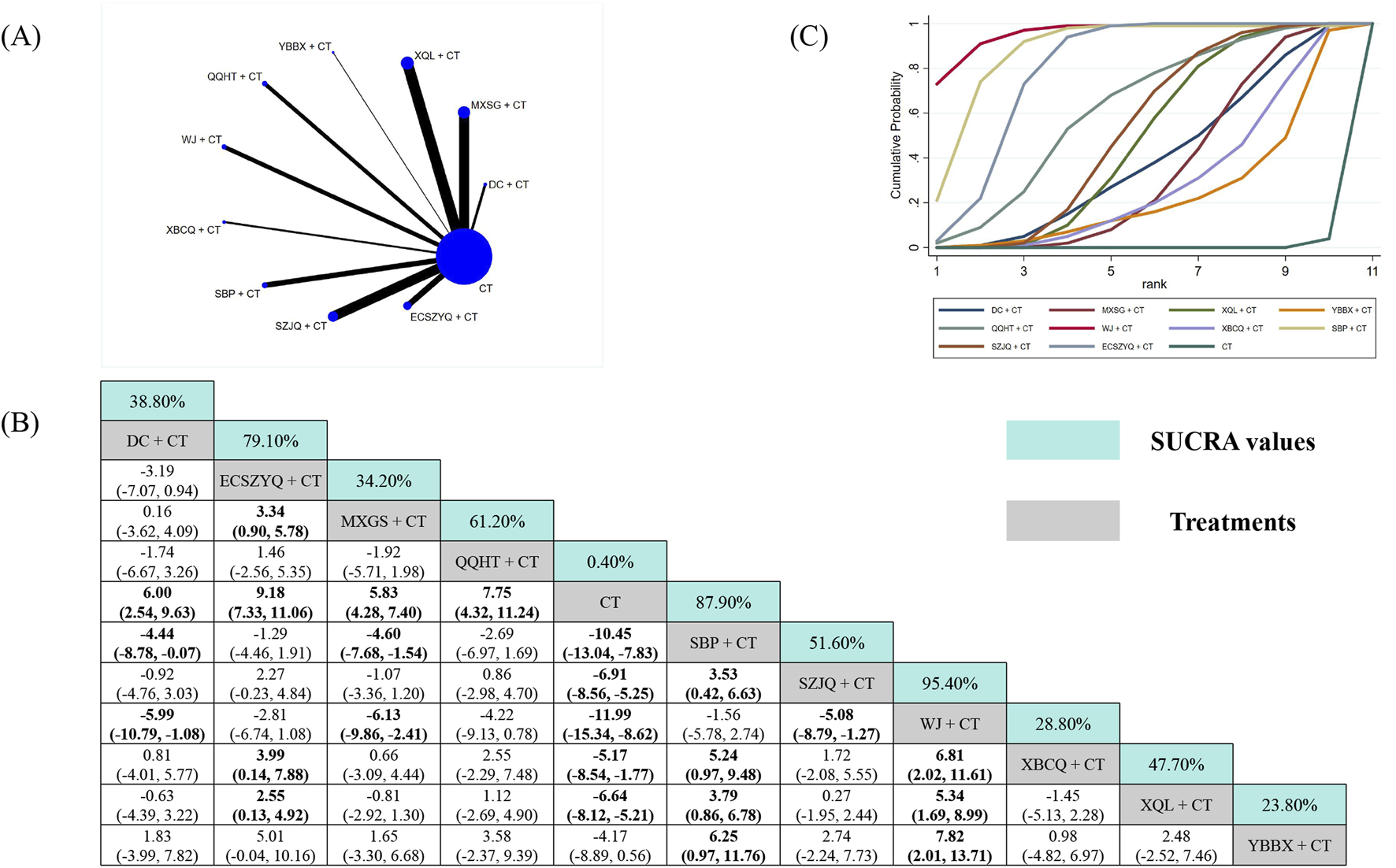 Graphical illustration consisting of three sections labeled (A), (B), and (C). Section (A) features a network diagram with nodes representing different treatments combining CT with various compounds, such as XQL and QQHT, connected to a central node labeled CT. Section (B) displays a matrix of SUCRA values and outcome differences for specific treatment comparisons, showcasing percentages and numerical data. Section (C) presents a cumulative probability plot with colored lines for each treatment combination, indicating rankings over time. A legend distinguishes the treatments and highlights categories for SUCRA values and treatments.