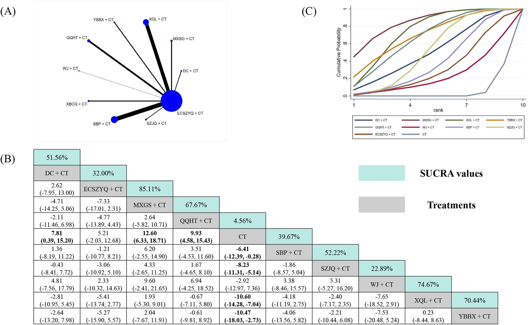 Diagram depicting clinical trial data analysis. Figure A: Network graph with treatments as nodes (e.g., CT, DC + CT) linked with weighted edges. Figure B: Matrix showing SUCRA values and treatment comparisons with percentage effectiveness and confidence intervals. Figure C: Line graph illustrating cumulative probabilities for different treatment ranks, color-coded by treatment type. Key indicates SUCRA and treatment colors.