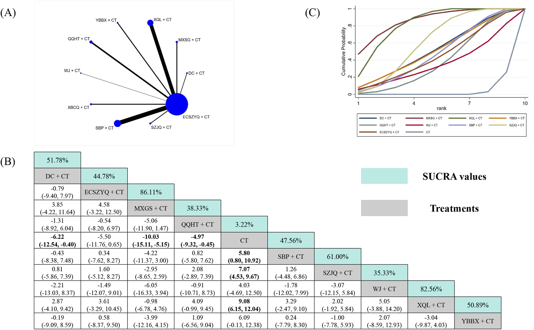 (A) Network diagram showing connections between treatments with varying line thickness representing strength. (B) Table displaying SUCRA values and treatment comparisons, highlighting effectiveness. (C) Cumulative probability plot ranking treatments with different colored lines. Legend indicates treatment names and corresponding colors.