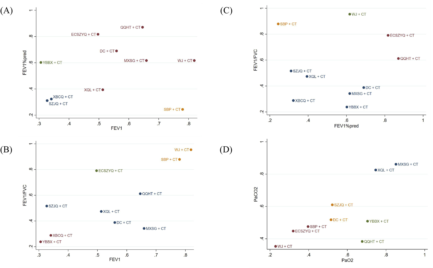 Four scatter plots labeled A, B, C, and D analyze correlations between different treatment combinations and respiratory parameters. Plot A shows FEV1% predicted versus FEV1, Plot B shows FEV1/FVC versus FEV1, Plot C shows FEV1/FVC versus FEV1% predicted, and Plot D shows PaCO2 versus PaO2. Each plot features labels such as “XBCQ + CT” and “DC + CT.” Data points are color-coded, such as red, blue, and green, representing different treatment combinations.