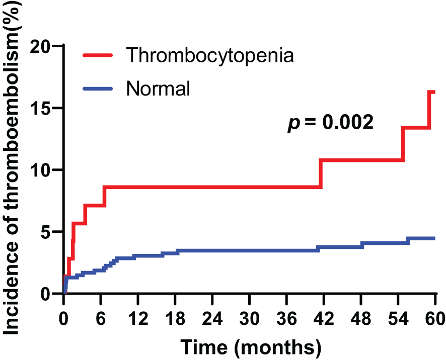 A line graph compares the incidence of thromboembolism in patients with thrombocytopenia and normal conditions over 60 months. The red line represents thrombocytopenia, showing a rise to 17% incidence, while the blue line for normal conditions remains below 5%. A significant p-value of 0.002 indicates a notable difference between the two groups.
