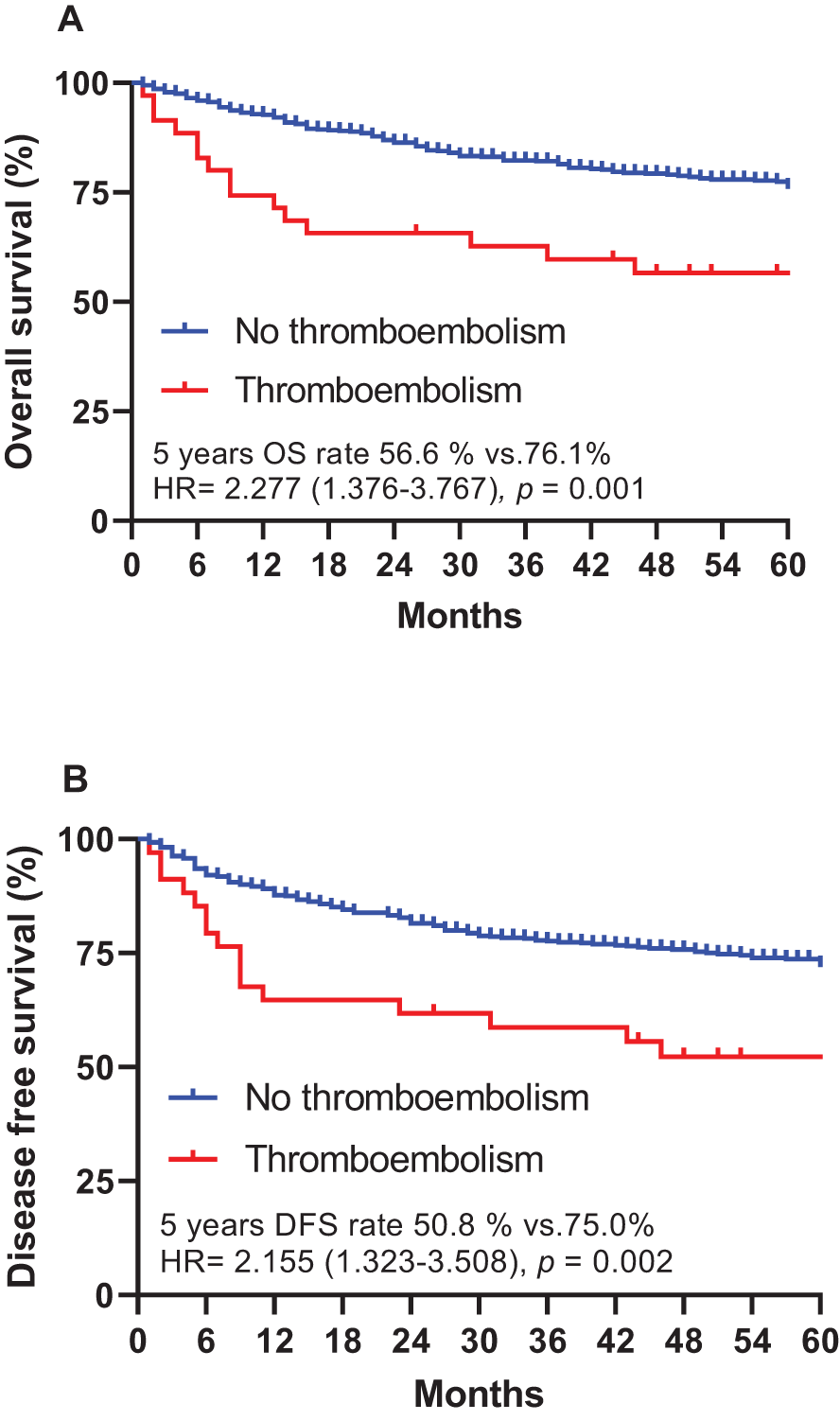 Kaplan-Meier survival curves show overall survival (A) and disease-free survival (B) for patients with and without thromboembolism. In both graphs, the blue line represents no thromboembolism and the red line represents thromboembolism. At five years, overall survival is 56.6% with thromboembolism and 76.1% without. Disease-free survival is 50.8% with thromboembolism and 75.0% without. Hazard ratios and p-values indicate statistical significance.