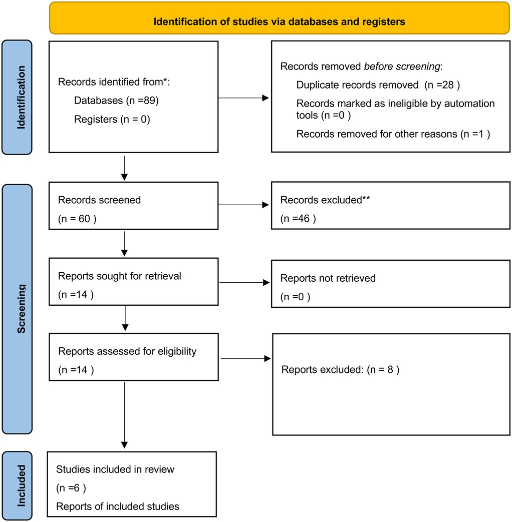 Flowchart illustrating study selection process: 89 records identified from databases; 29 removed before screening. 60 records screened; 46 excluded. 14 reports sought, all retrieved and assessed; 8 excluded. 6 studies included in review.
