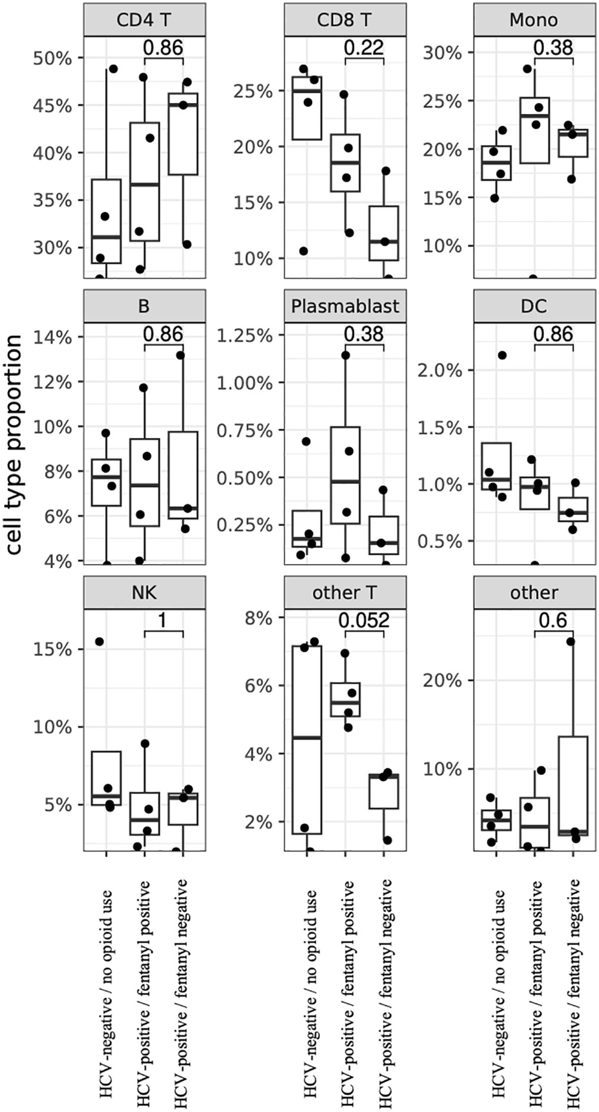 Box plots showing cell type proportions in nine categories: CD4 T, CD8 T, Mono, B, Plasmablast, DC, NK, other T, and other. Each plot compares three groups: HCV negative with no opioid use, HCV positive with history positive, and HCV positive with history negative. Proportions vary across cell types, with NK cells reaching up to 15% and Plasmablasts below 1.25%. Median values and interquartile ranges are depicted, highlighting distribution differences among the groups.