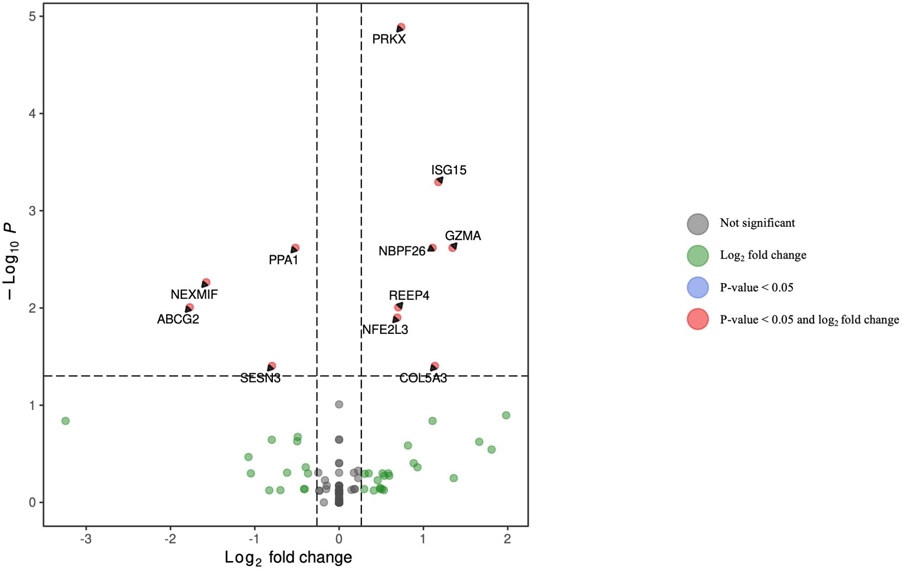 Volcano plot showing gene expression data, with the x-axis representing log2 fold change and the y-axis displaying negative log10 p-values. Red circles represent significant changes with p-value < 0.05 and log fold change; blue circles denote a p-value < 0.05; green circles indicate log fold change without significance; and gray circles display non-significant changes. Highlighted genes include PRKX, NEXMIF, PPA1, ISG15, ABCG2, and others.