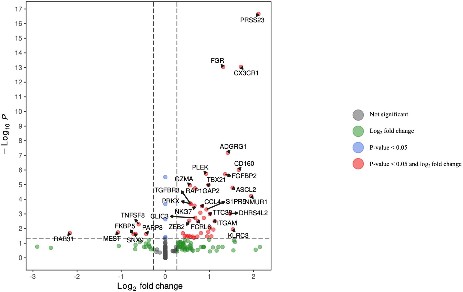 Volcano plot depicting gene expression changes, with Log₂ fold change on the x-axis and -Log₁₀ p-value on the y-axis. Red dots indicate genes with p-value < 0.05 and significant fold change. Blue dots show genes with p-value < 0.05. Gray and green dots represent non-significant and fold change only genes, respectively. Scatter points are labeled with gene names.
