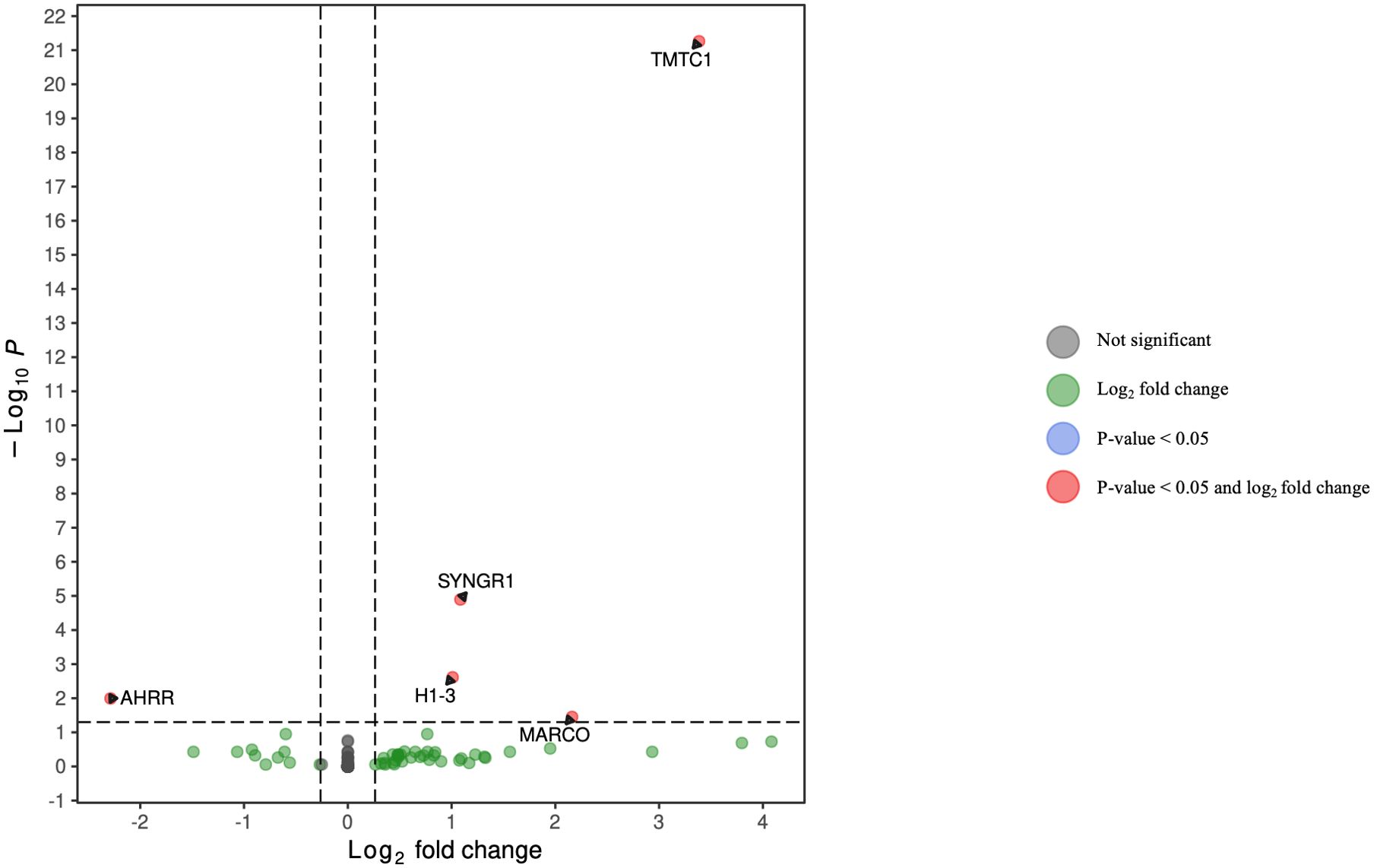 Volcano plot illustrating gene expression changes. The x-axis represents log2 fold change, while the y-axis shows -log10 p-values. Data points include gray (not significant), green (log2 fold change), blue (p-value < 0.05), and red (p-value < 0.05 and log2 fold change). Labeled genes include TMTC1, AHRR, SYNGR1, H1-3, and MARCO.