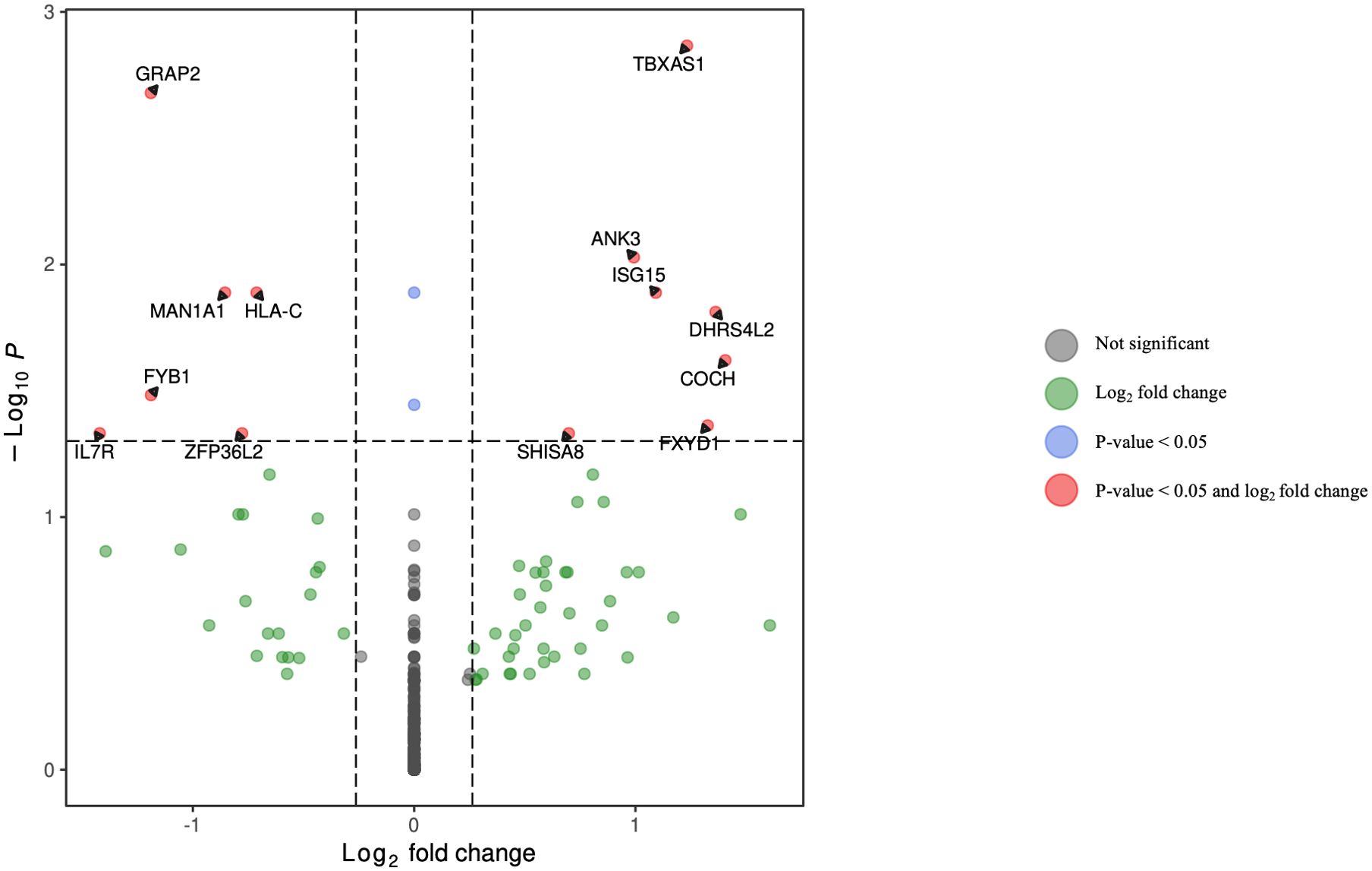 Volcano plot displaying gene expression data with Log₂ fold change on the x-axis and negative Log₁₀ p-value on the y-axis. Genes with significant log fold change are marked in green, those with p-value less than 0.05 in blue, and those significant for both metrics in red. Non-significant data points are in gray. Key genes like GRAP2, TBXAS1, and ANK3 are highlighted.