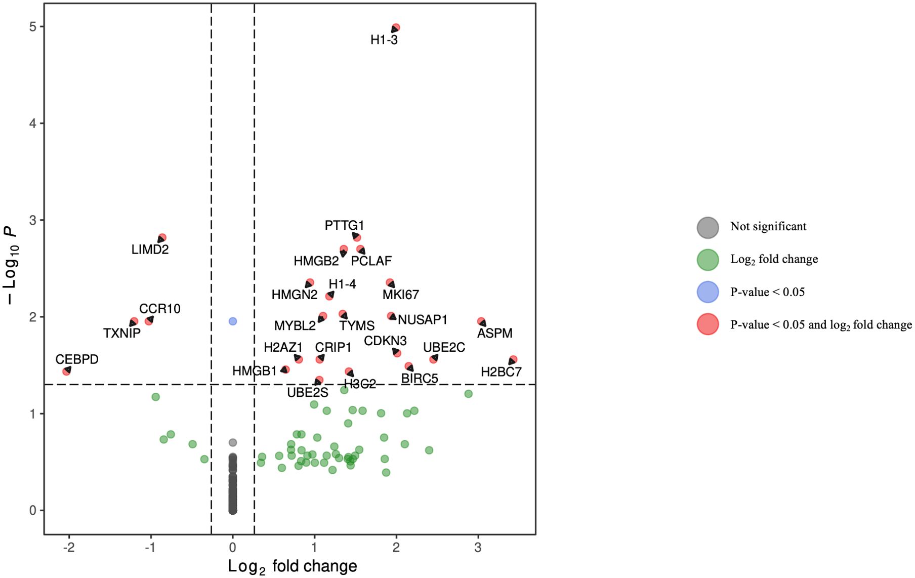 Volcano plot displaying gene expression data with log2 fold change on the x-axis and negative log10 p-value on the y-axis. Points are colored by significance: gray (not significant), green (log fold change), blue (p-value < 0.05), and red (p-value < 0.05 and log fold change). Identified genes include H1-3, LIMD2, and HMGB2.