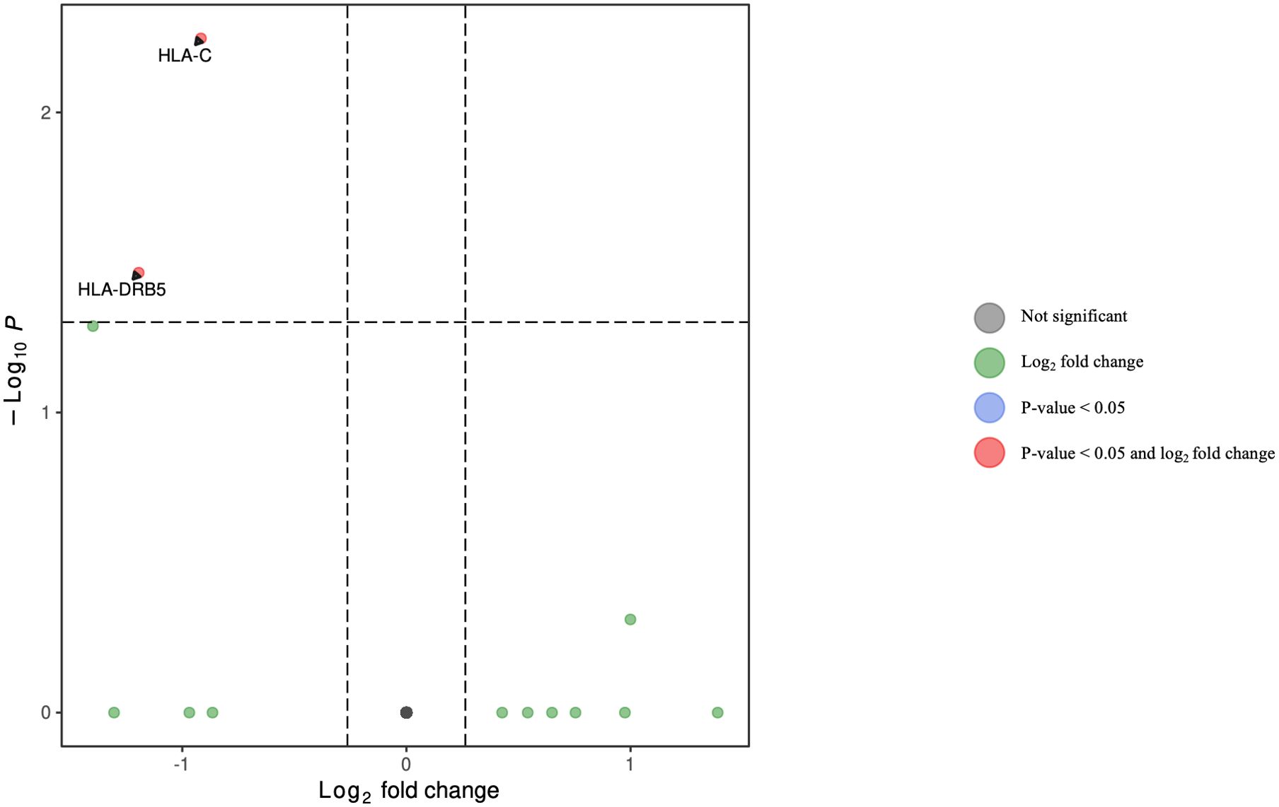 Volcano plot depicting gene expression data, with the x-axis representing log base 2 fold change and the y-axis representing negative log base 10 p-value. Points are color-coded: gray for not significant, green for log fold change, blue for p-value less than 0.05, and red for both criteria. Notable outliers labeled HLA-C and HLA-DRB5 appear in red.