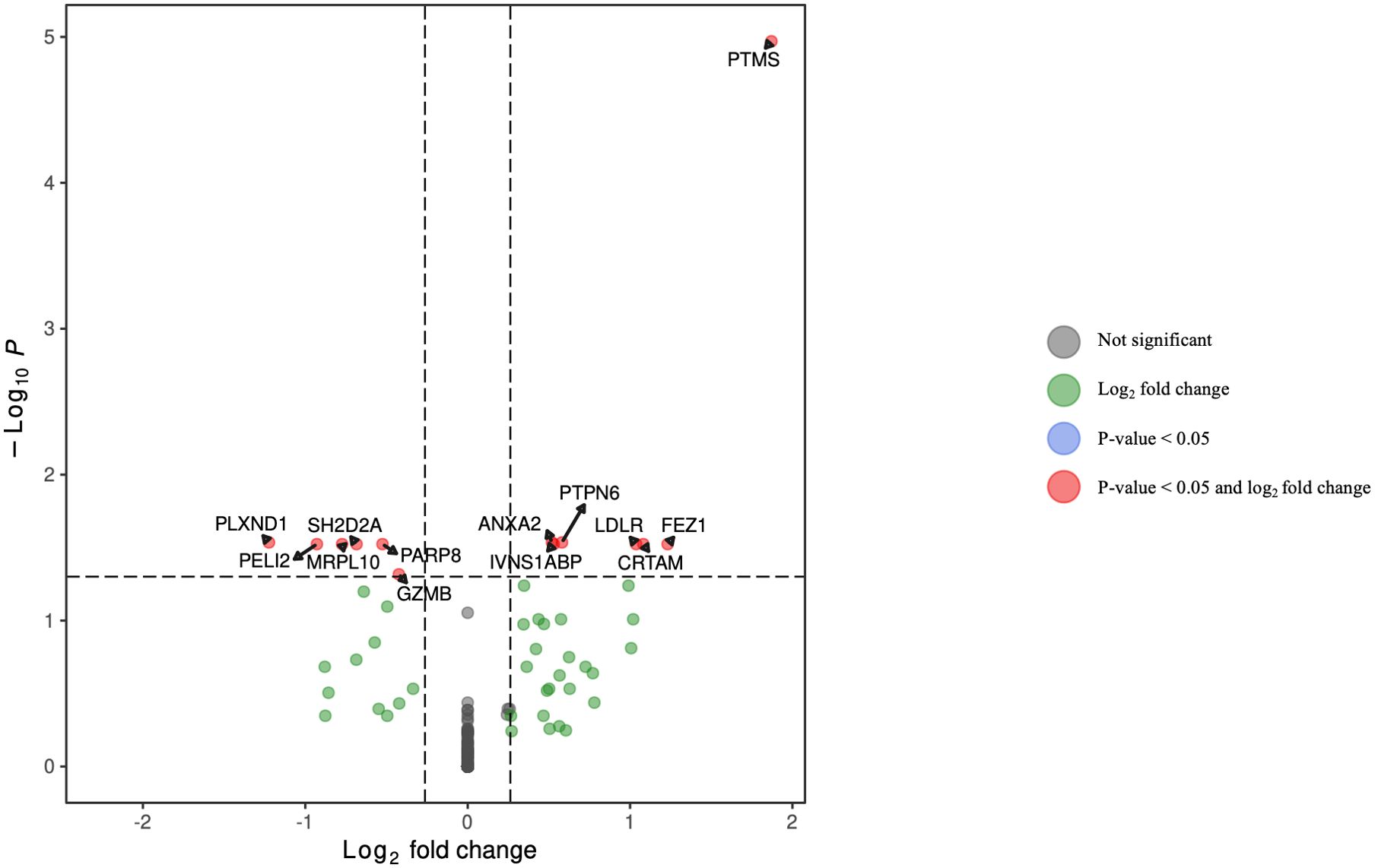 Volcano plot showing log2 fold change on the x-axis and negative log10 P-value on the y-axis. Significant genes are marked in red and annotated, while non-significant data points are in green and gray. Horizontal and vertical dashed lines indicate significance thresholds. Legend on the right explains color coding for significance levels.