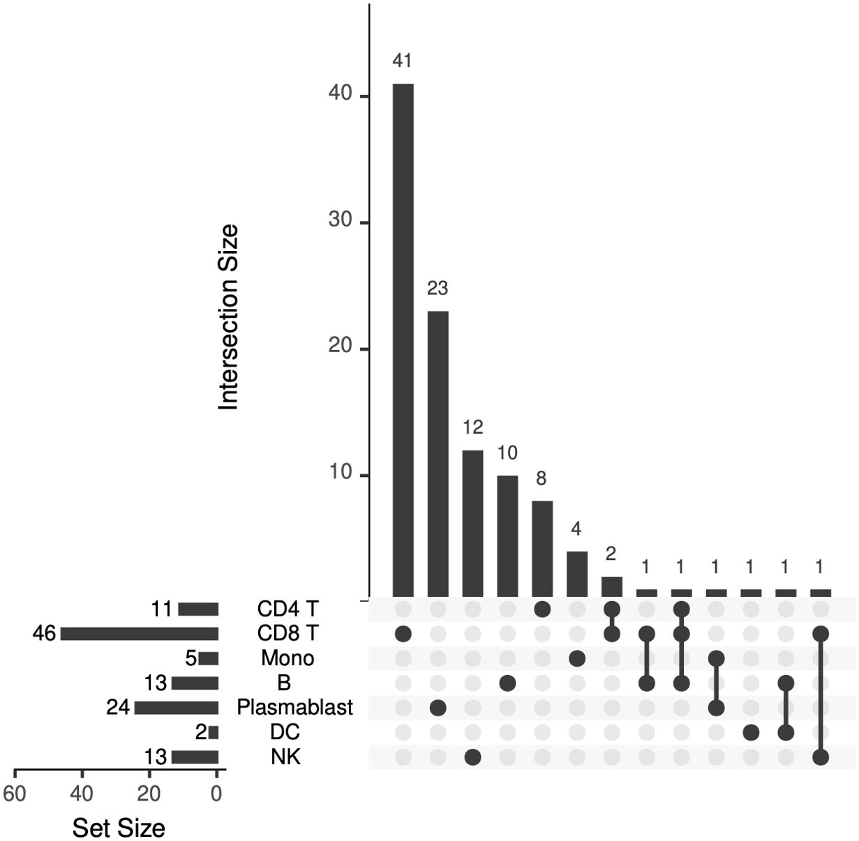 Bar chart displaying intersection sizes of different cell types: CD4 T, CD8 T, Monocytes (Mono), B cells, Plasmablasts, Dendritic cells (DC), and Natural Killer cells (NK). Intersection sizes range from one to forty-one, with CD4 T showing the largest intersection count of forty-one. Set sizes are also indicated on the horizontal axis, with labels on the left denoting the individual cell types.