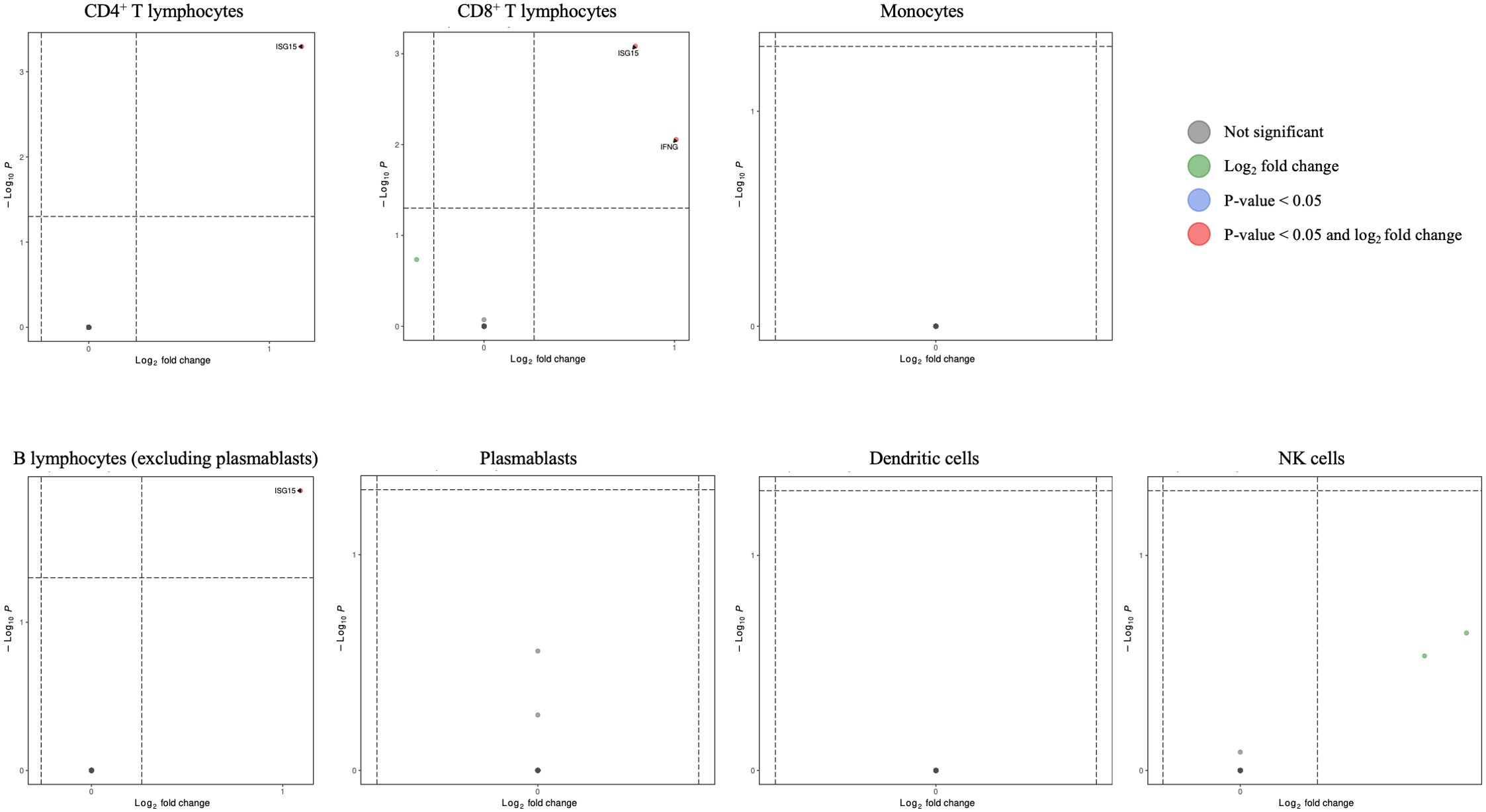 Volcano plots showing gene expression analysis across six immune cell types: CD4+ T lymphocytes, CD8+ T lymphocytes, monocytes, B lymphocytes, plasmablasts, dendritic cells, and NK cells. Each plot displays the log2 fold change against the log10 p-value. Significant changes are marked in red and black circles, with annotations for ISG15 and IFNG genes. A legend indicates significance levels.
