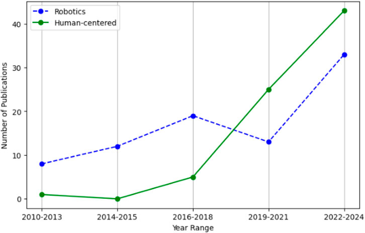 Line graph showing the number of publications from 2010-2024 for Robotics and Human-centered topics. Robotics (blue dashed line) shows a steady increase overall, with a dip in 2019-2021, before rising again to reach its highest point in 2022-2024 . Human-centered (green solid line) rises consistently, significantly increasing in 2022-2024.