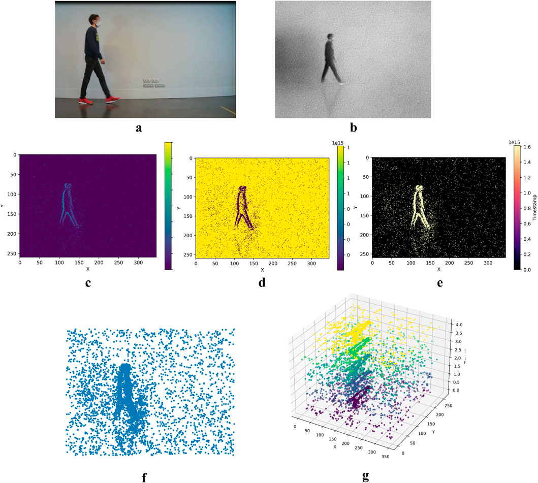 a) A person walking along a gray wall, wearing a mask, dark jacket, jeans, and red shoes. b) Grayscale image of a person walking. c) Dark background with a blue-tinged outline of a walking person. d) A yellow background with a purple outline of a walking person. e) Black background with a white outline of a walking person, featuring color-coded trajectory data. f) Blue data points forming a rough silhouette of a walking person. g) 3D scatter plot with multicolored data points representing a walking person's trajectory in space.