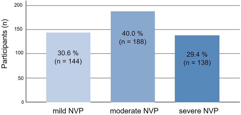 Bar chart showing the distribution of participants by nausea and vomiting in pregnancy (NVP) severity levels. Mild NVP accounts for 30.6 percent with 144 participants, moderate NVP is 40.0 percent with 188 participants, and severe NVP is 29.4 percent with 138 participants.