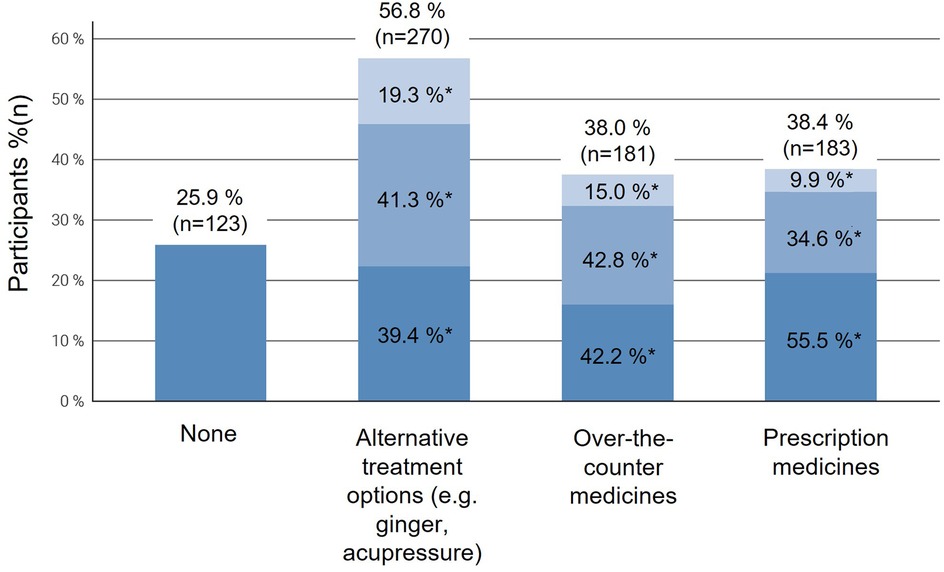Bar chart showing participant preferences for research on treatment options. None: 25.9% (n=123). Alternative treatments: 56.8% (n=270) split into 19.3%, 41.3%, 39.4% (for severity levels mild, moderate and severe, respectively). Over-the-counter medicines: 38.0% (n=181) split into 15.0%, 42.8%, 42.2% (for severity levels mild, moderate and severe, respectively). Prescription medicines: 38.4% (n=183) split into 9.9%, 34.6%, 55.5% (for severity levels mild, moderate and severe, respectively).