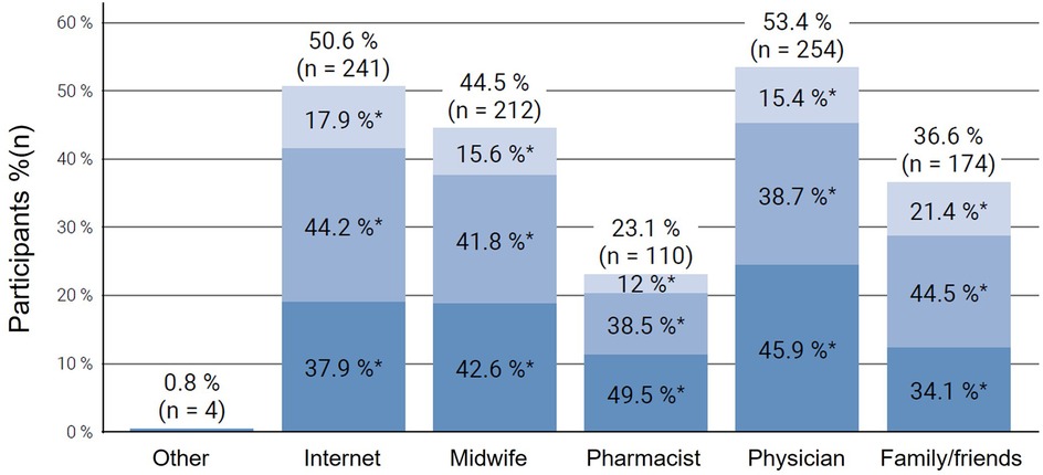 Bar graph displaying the percentage and number of participants obtaining information from different sources: Other (0.8%), Internet (50.6%), Midwife (44.5%), Pharmacist (23.1%), Physician (53.4%), and Family/friends (36.6%). Each bar is divided into sections with corresponding percentages for further subgroup details (for severity levels mild, moderate and severe).