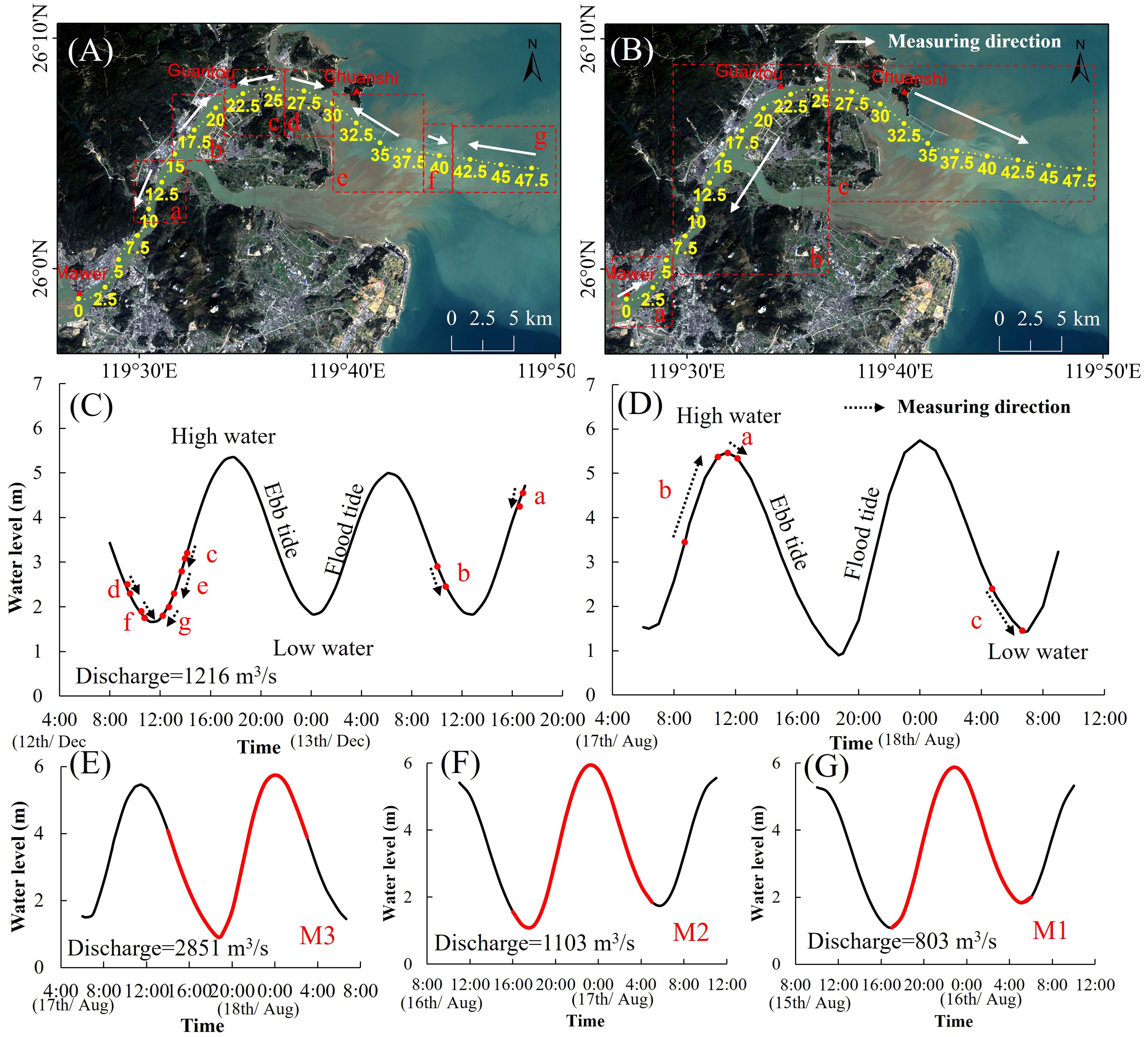Satellite images and graphs illustrating water level and discharge data in a tidal river estuary. Panels A and B show aerial views with marked measuring points and directions. Graphs C and D depict water level variations over time, indicating high and low water, ebb tide, and flood tide with discharge values. Panels E, F, and G also show water levels with different discharge rates. Each graph has measurement points labeled with letters. The images collectively analyze tidal movements and discharge effects.